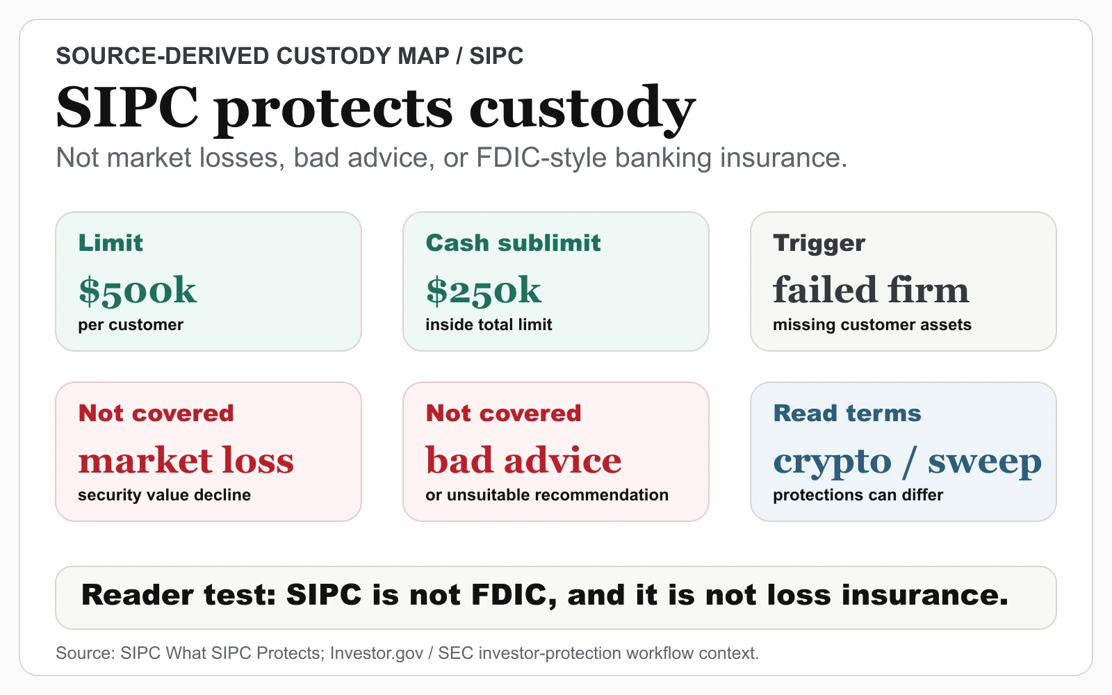 Source-derived SIPC custody boundary map showing the $500,000 customer limit, $250,000 cash sublimit, failed-firm trigger, and exclusions for market losses and bad advice
