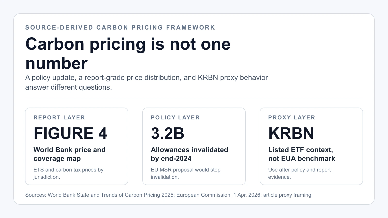 Carbon Credit Prices Separate Policy Signal From Proxy Risk