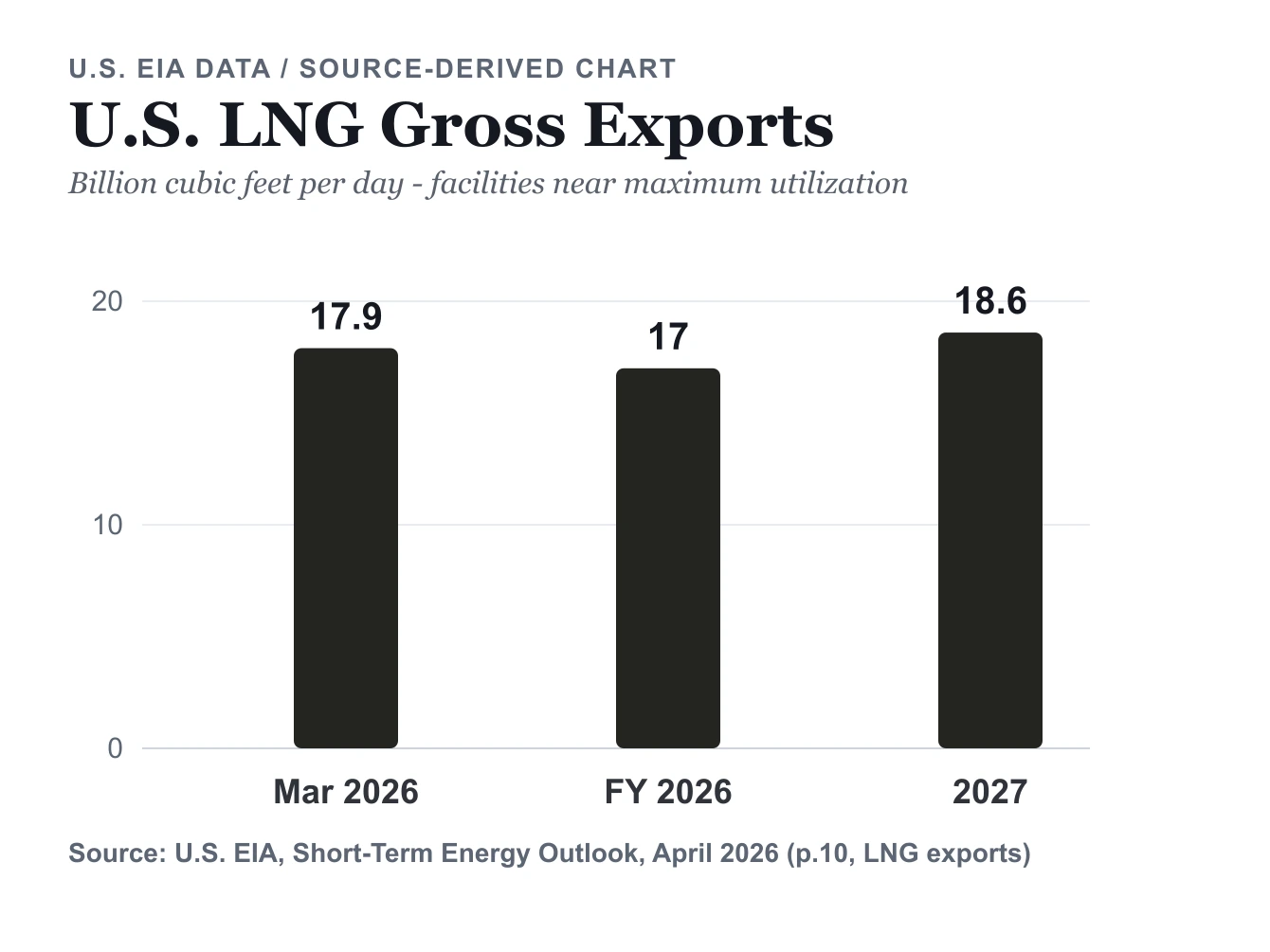 미국 LNG 총수출 차트: 2026년 3월 17.9 Bcf/d, 2026년 연간 17.0, 2027년 18.6