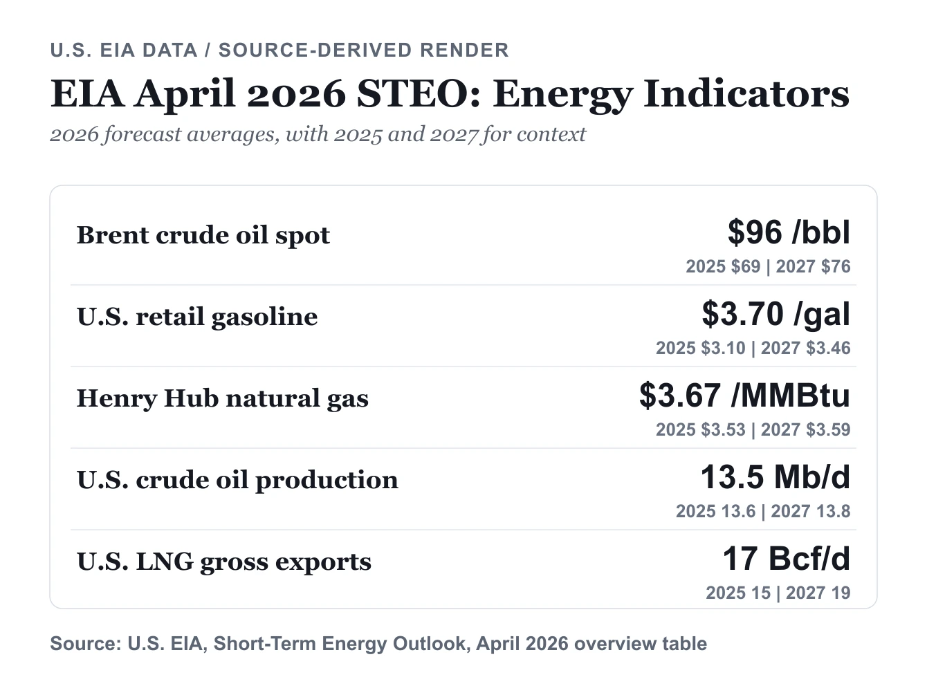 How the EIA's April 2026 STEO Reads Hormuz Stress Into Fuel Prices and LNG Capacity
