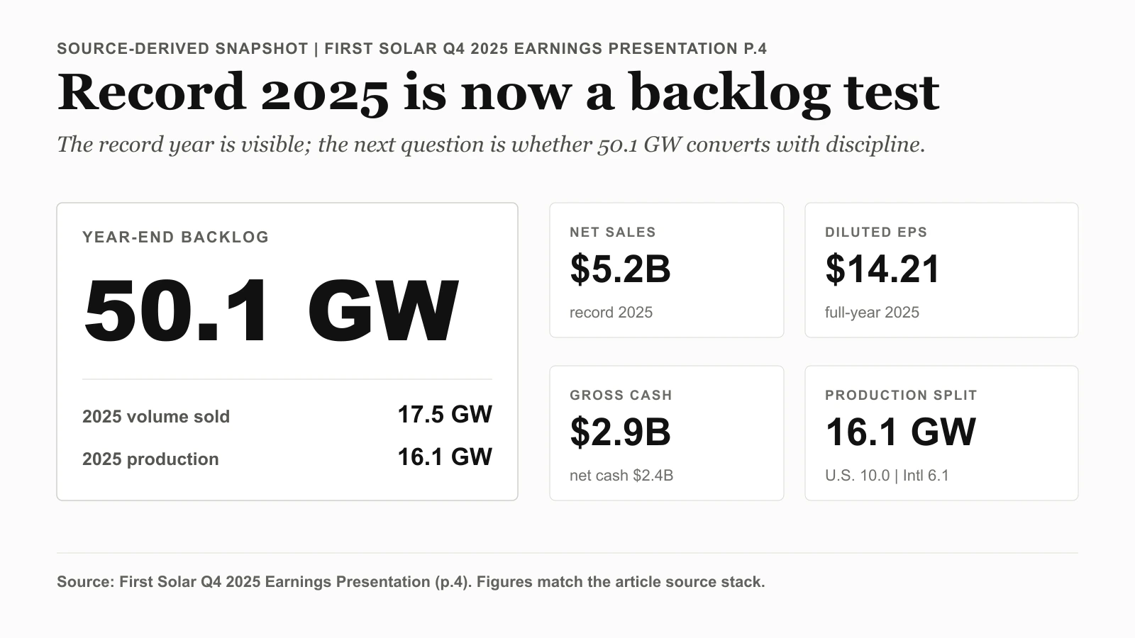 First Solar's 2026 Guidance Turns FSLR Into a Backlog-Conversion Test