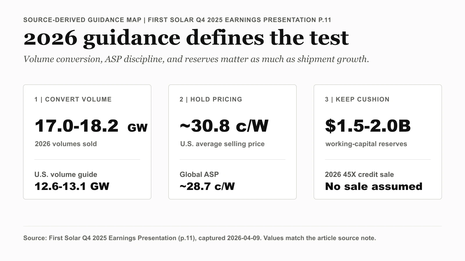 First Solar 2026 guidance map: volumes 17.0-18.2 GW, U.S. ASP ~30.8 c/W, global ASP ~28.7 c/W, working-capital reserves $1.5-2.0B, and no 2026 45X credit sale assumed