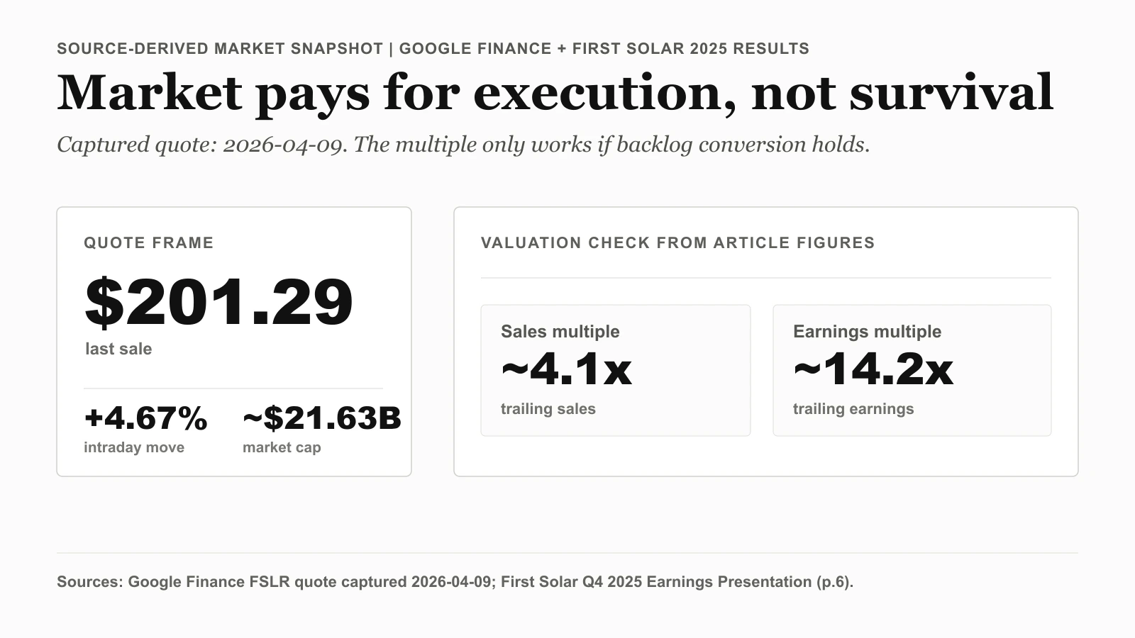 First Solar market snapshot showing the captured $201.29 share price, ~$21.63B market cap, and article-derived ~4.1x sales and ~14.2x earnings multiples