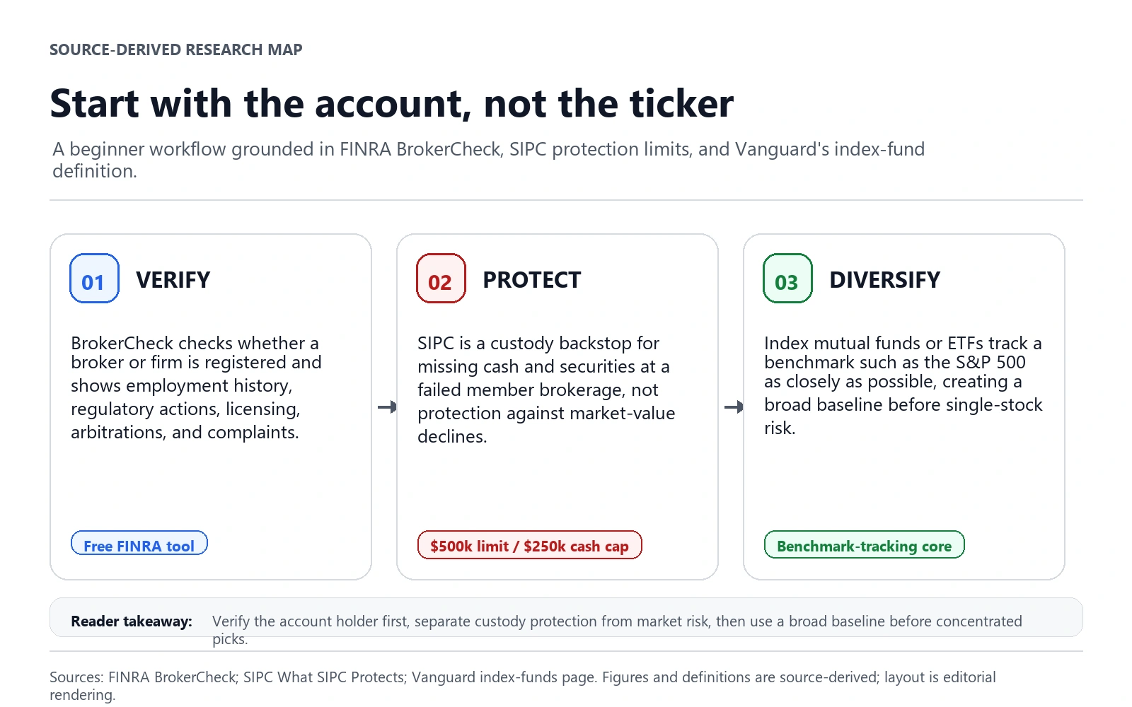 Verify Your Broker Before You Pick a Single U.S. Stock