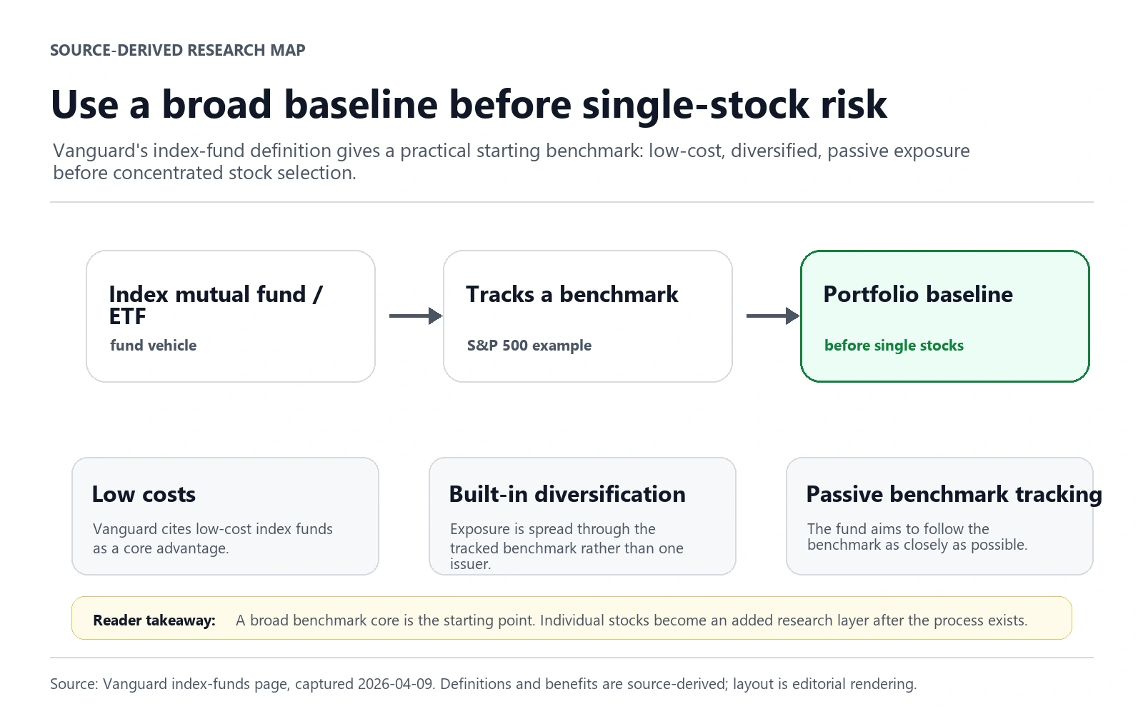 Source-derived index-fund baseline map showing an index mutual fund or ETF tracking a benchmark such as the S&P 500, with low costs, built-in diversification, and passive benchmark tracking