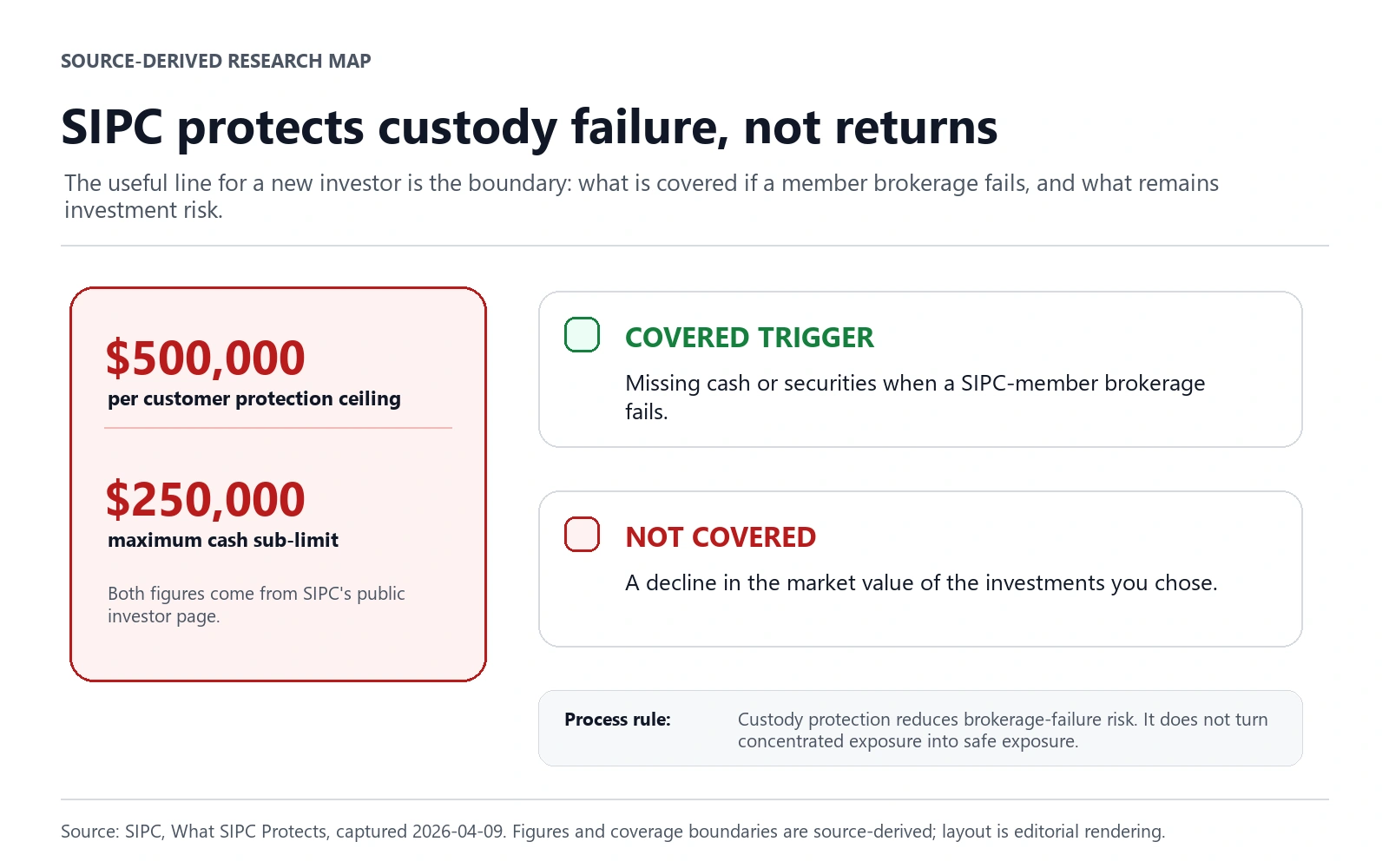 Source-derived SIPC protection boundary map showing the $500,000 per-customer ceiling, $250,000 cash sub-limit, coverage for missing cash and securities at a failed member brokerage, and no coverage for market-value declines