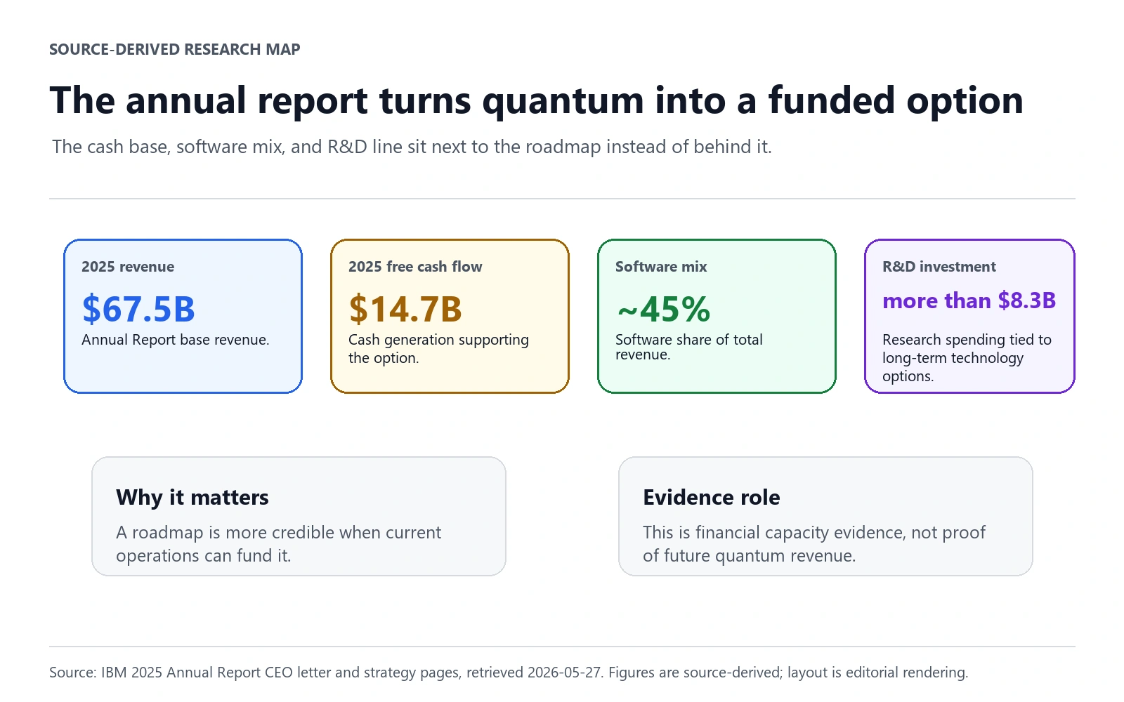 Source-derived IBM 2025 annual report map showing revenue $67.5B, free cash flow $14.7B, software mix about 45%, and R&D investment more than $8.3B