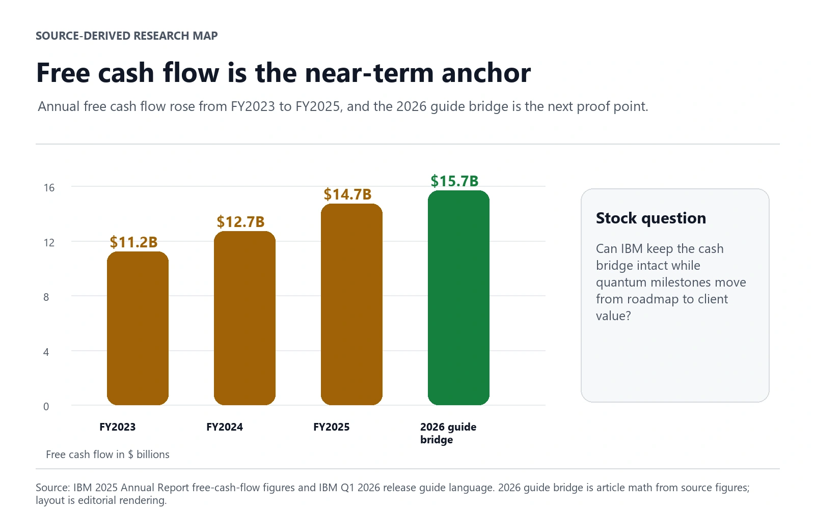 Source-derived IBM free cash flow trend map showing $11.2B in FY2023, $12.7B in FY2024, $14.7B in FY2025, and an article-derived 2026 guide bridge of about $15.7B