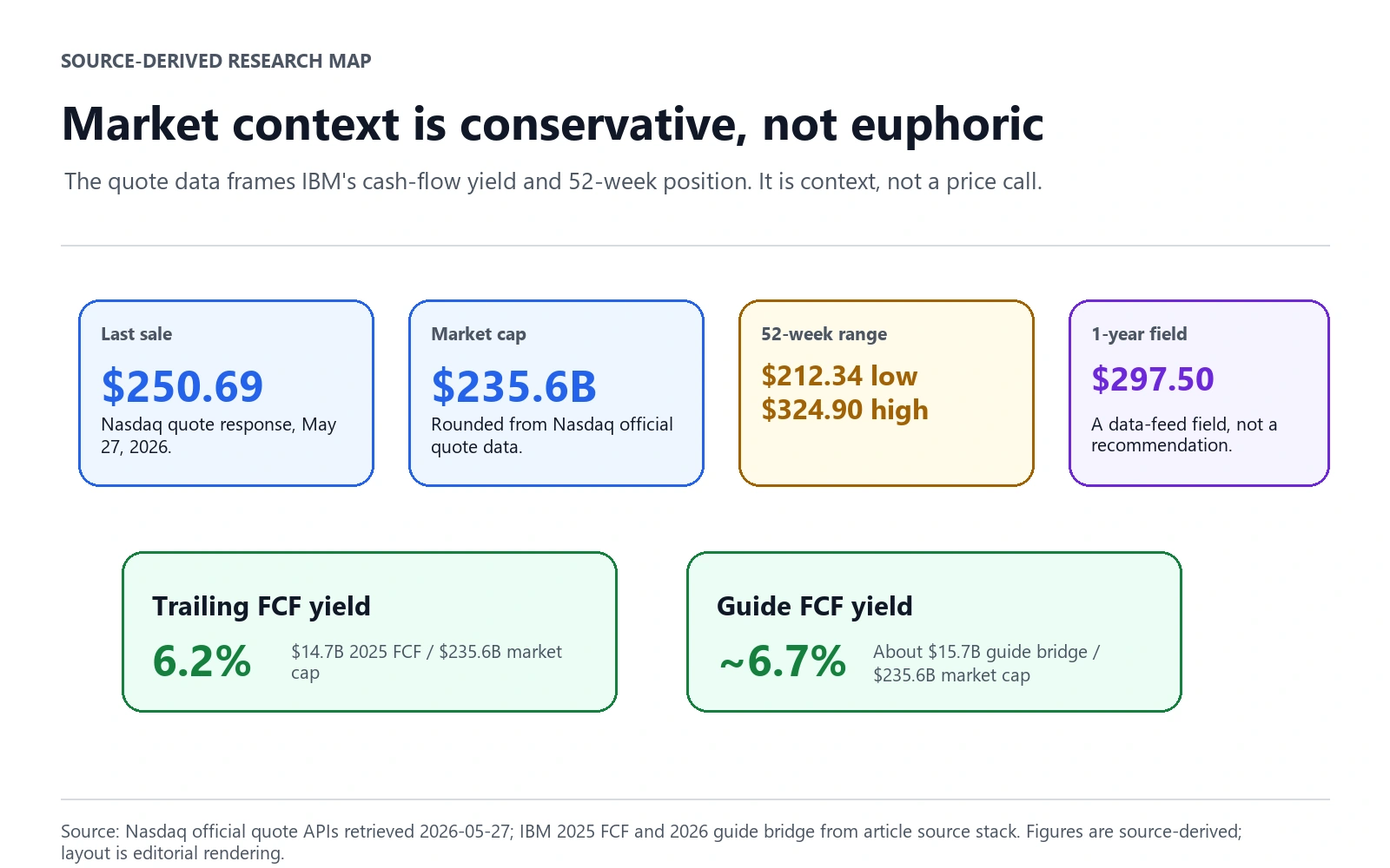Source-derived IBM market context map showing last sale $250.69, market cap $235.6B, 52-week range $212.34 low to $324.90 high, $297.50 one-year data-feed field, 6.2% trailing FCF yield, and about 6.7% guide FCF yield
