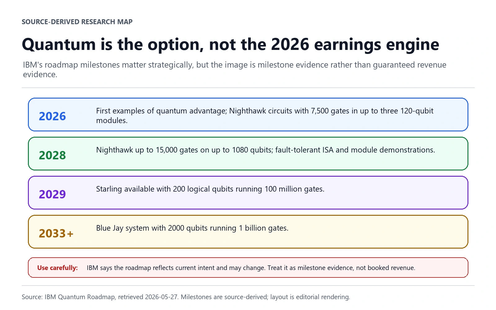 Source-derived IBM quantum roadmap milestone map showing 2026 quantum advantage examples, 2028 Nighthawk scaling, 2029 Starling with 200 logical qubits and 100 million gates, and 2033 plus Blue Jay
