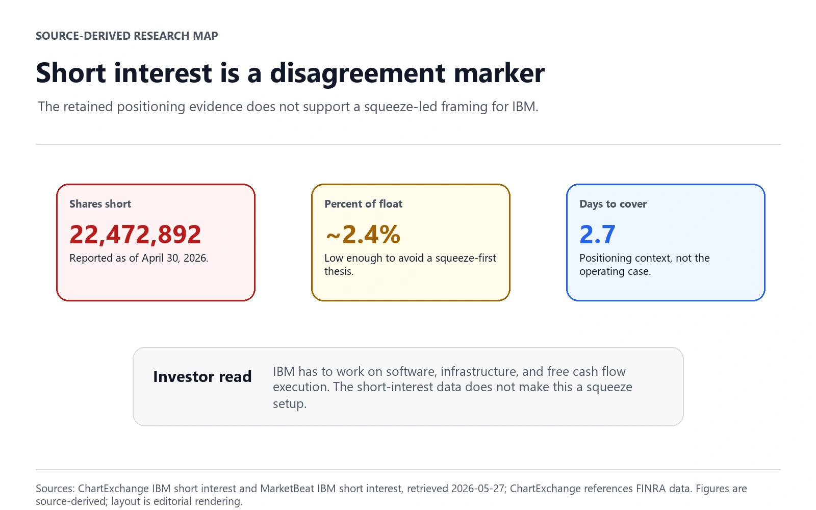 Source-derived IBM short-interest context map showing 22,472,892 shares short, about 2.4% of float, and 2.7 days to cover as of April 30, 2026