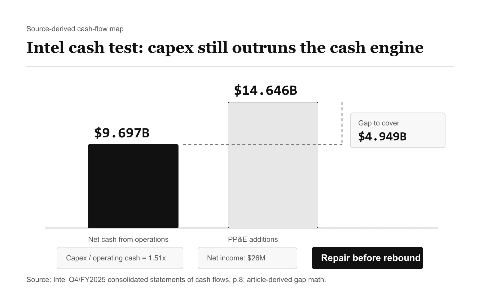 영업현금흐름 $9.697B, 유형자산 취득 $14.646B, 메워야 할 차이 $4.949B, capex가 영업현금흐름의 1.51배, 순이익 $26M을 보여주는 출처 기반 Intel 2025 현금흐름 맵
