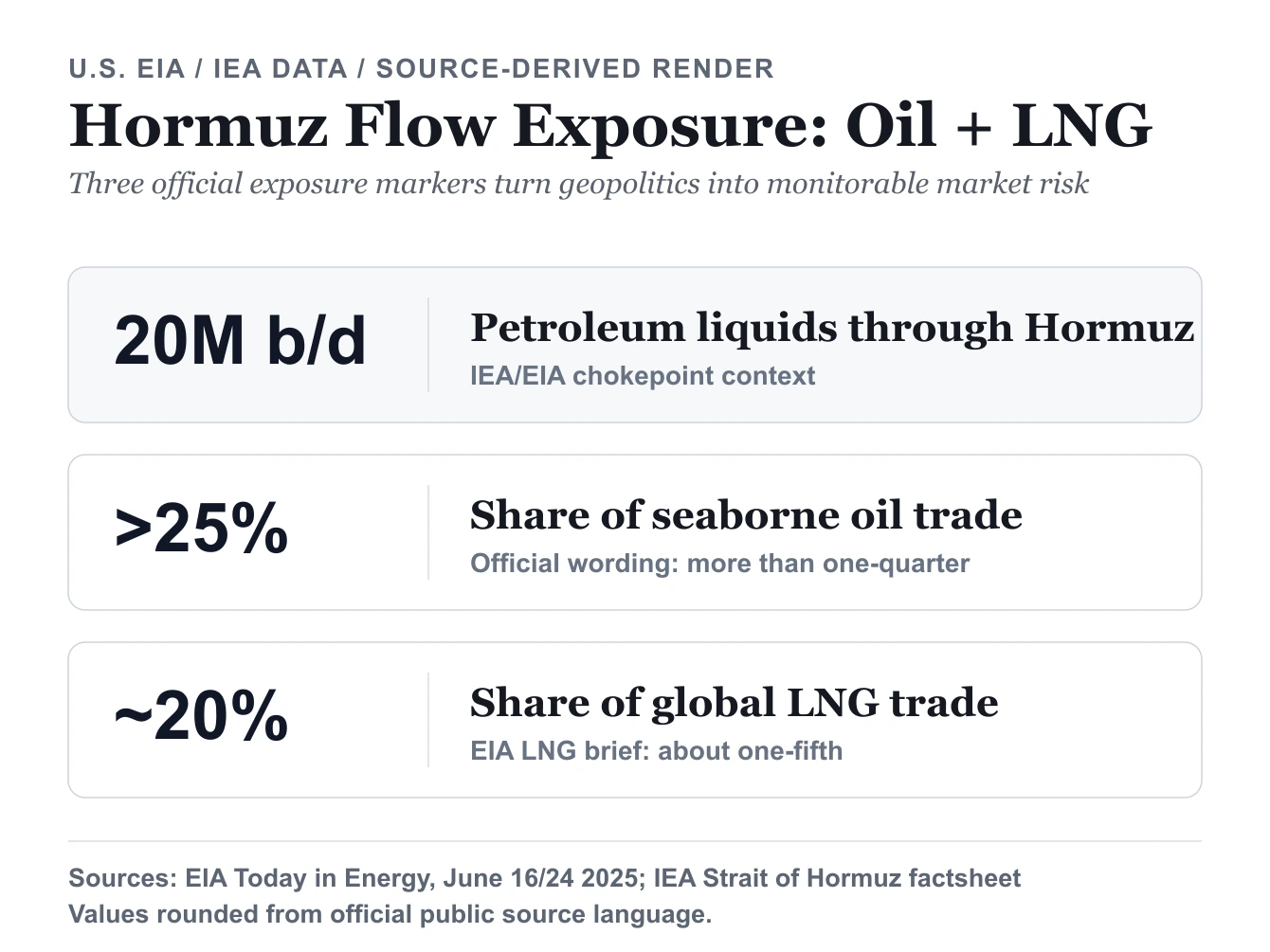 Hormuz Flow Data Keeps Iran Energy Risk on the 2026 Watchlist