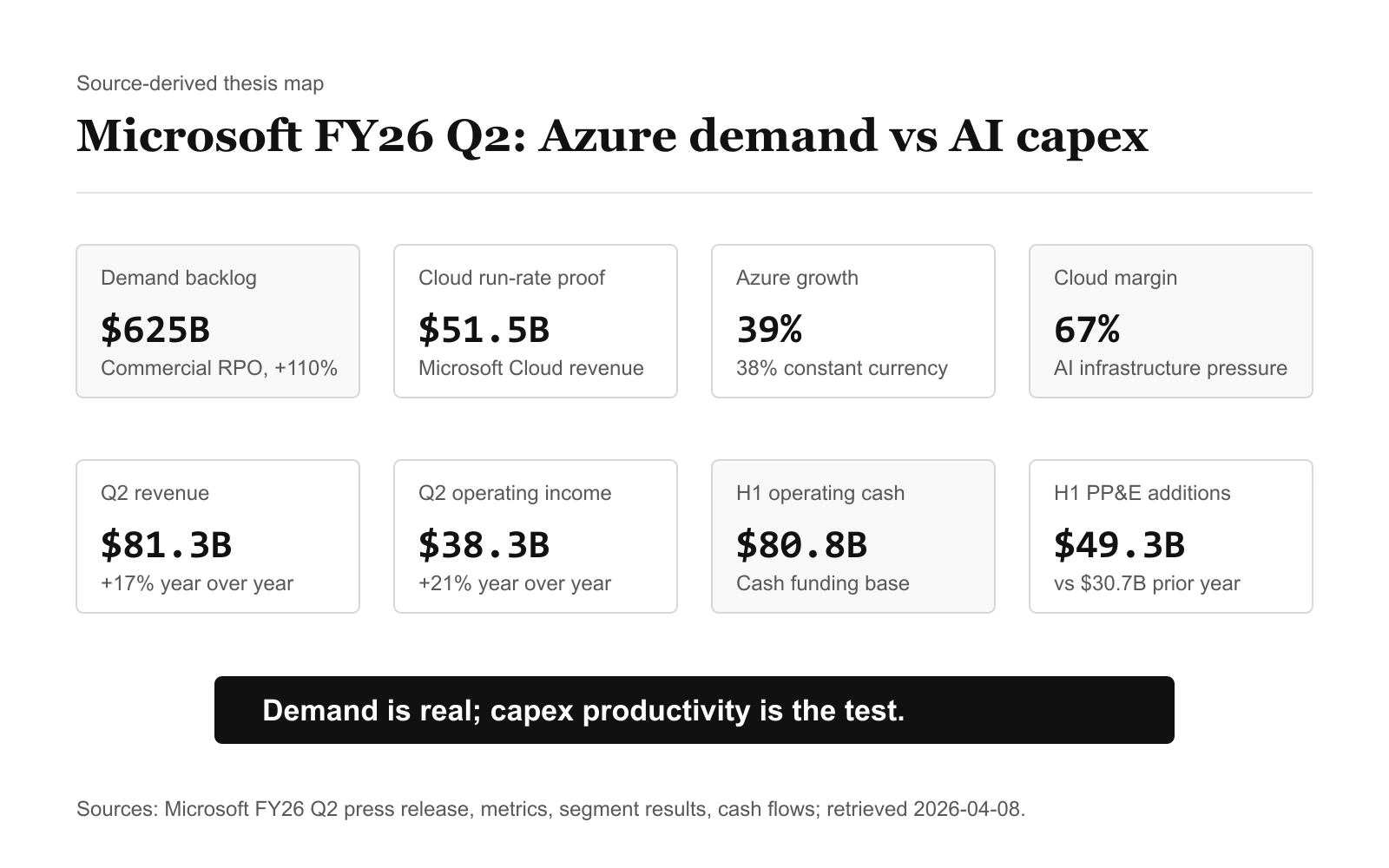 What Microsoft's FY26 Q2 Filings Say About Azure Demand and the AI Capex Ramp