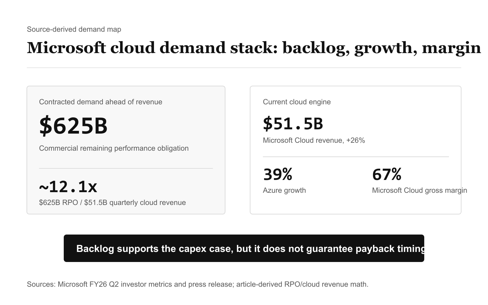 Source-derived Microsoft FY26 Q2 cloud demand map showing commercial RPO $625B, Microsoft Cloud revenue $51.5B, Azure growth 39%, Microsoft Cloud gross margin 67%, and about 12.1 times RPO to quarterly cloud revenue