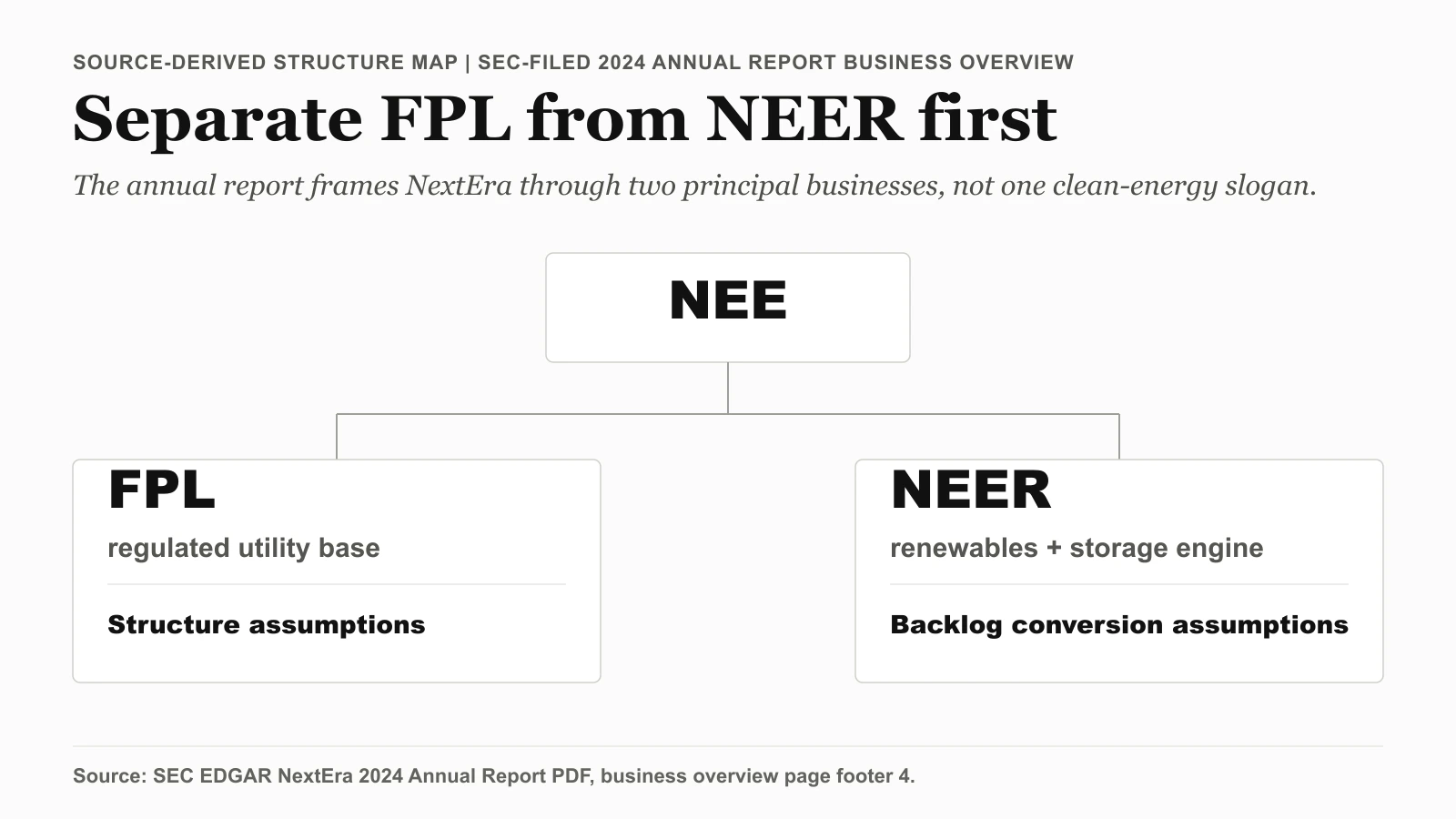 FPL을 규제 유틸리티 기반으로, NEER를 재생에너지·저장장치 엔진으로 분리해 보여주는 출처 기반 NextEra 구조 맵