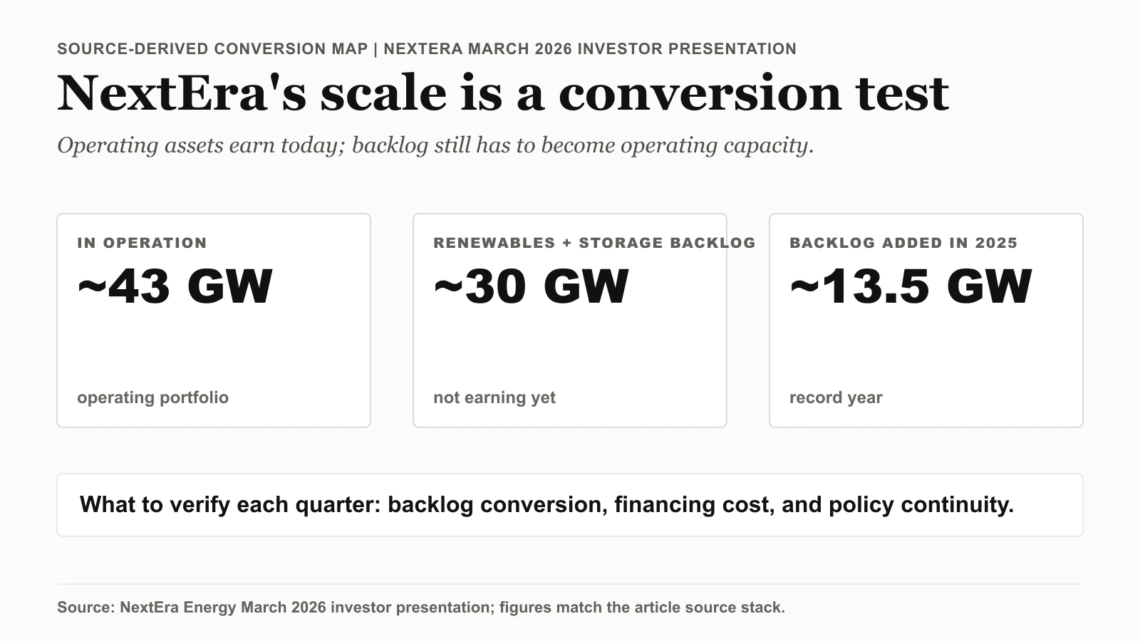 NextEra Energy's clean-energy scale is only worth what its backlog actually converts