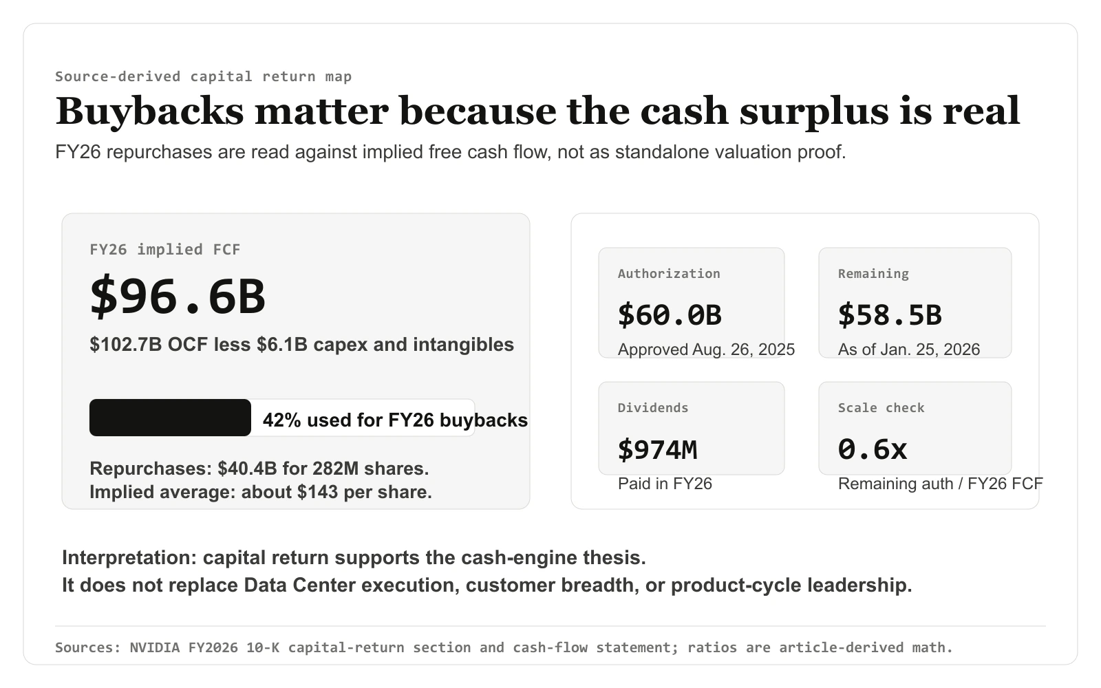 Source-derived NVIDIA FY26 capital-return map showing implied free cash flow $96.6B, repurchases $40.4B for 282M shares, buybacks at 42% of implied free cash flow, remaining authorization $58.5B, dividends $974M, and remaining authorization at 0.6 times FY26 implied free cash flow