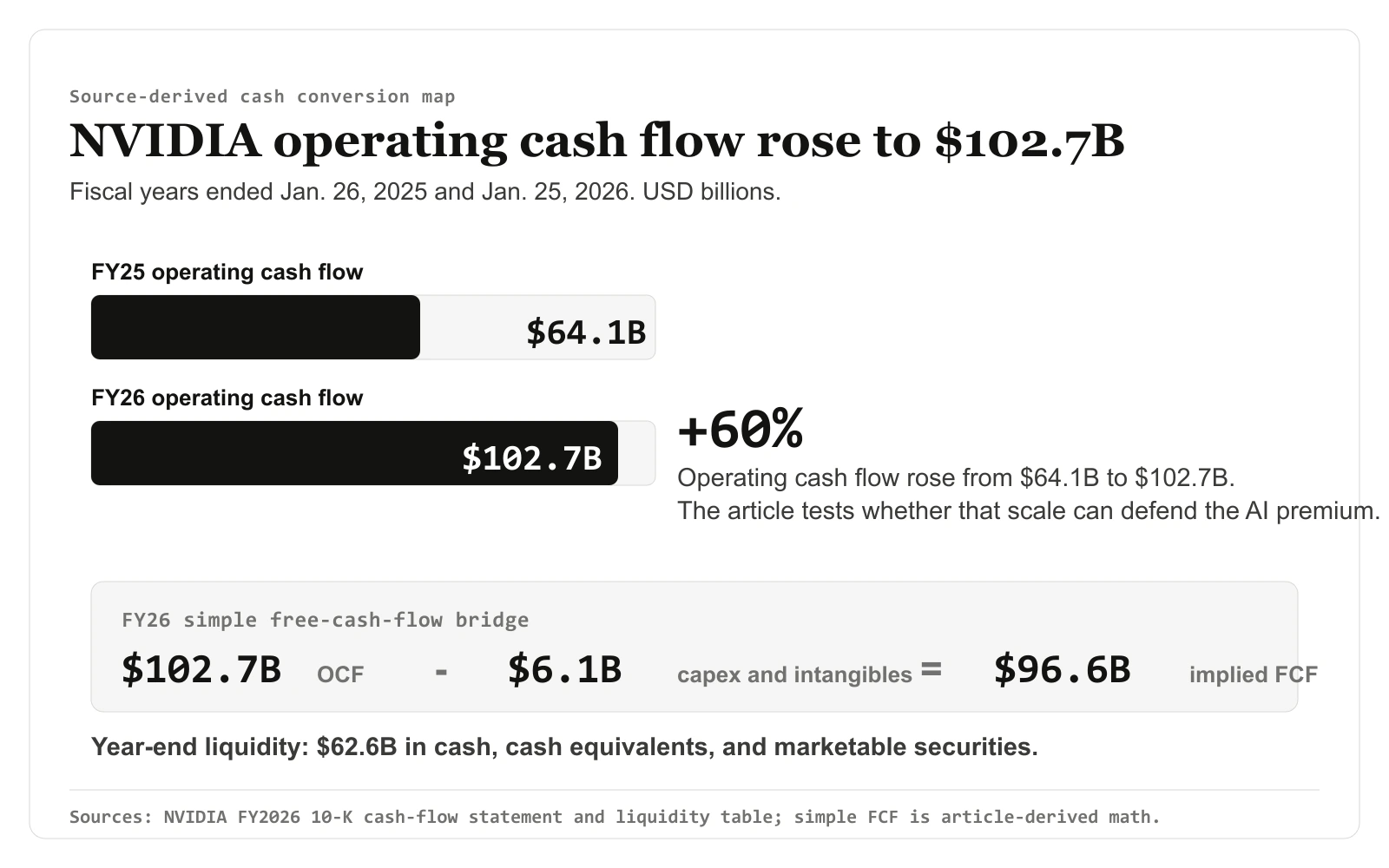 Source-derived NVIDIA FY26 cash-conversion map showing operating cash flow rising from $64.1B in FY2025 to $102.7B in FY2026, capex and intangibles of $6.1B, implied free cash flow of $96.6B, and year-end liquidity of $62.6B