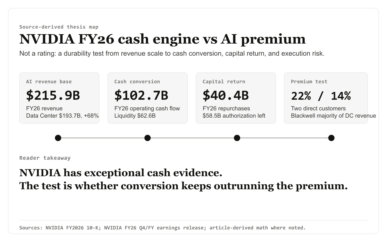 NVDA's $102.7 Billion Cash Engine Now Has to Carry the AI Premium