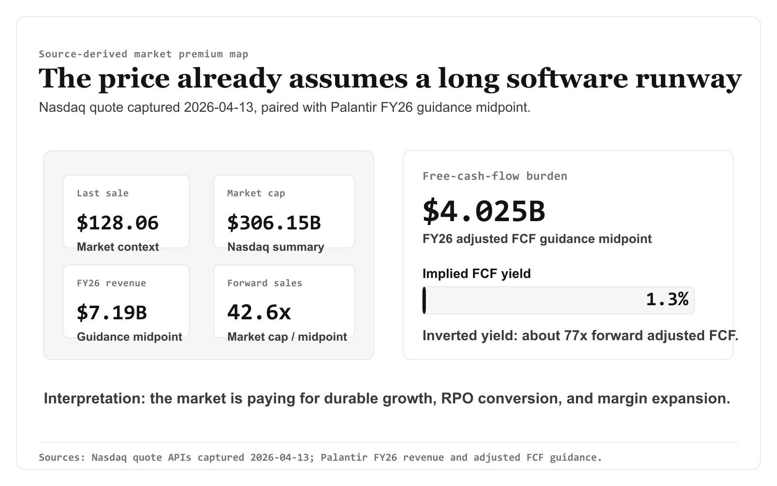 Source-derived Palantir market premium map showing last sale $128.06, market cap $306.15B, FY26 revenue guidance midpoint $7.19B, forward sales 42.6 times, adjusted free cash flow guidance midpoint $4.025B, implied free cash flow yield 1.3%, and about 77 times forward adjusted free cash flow