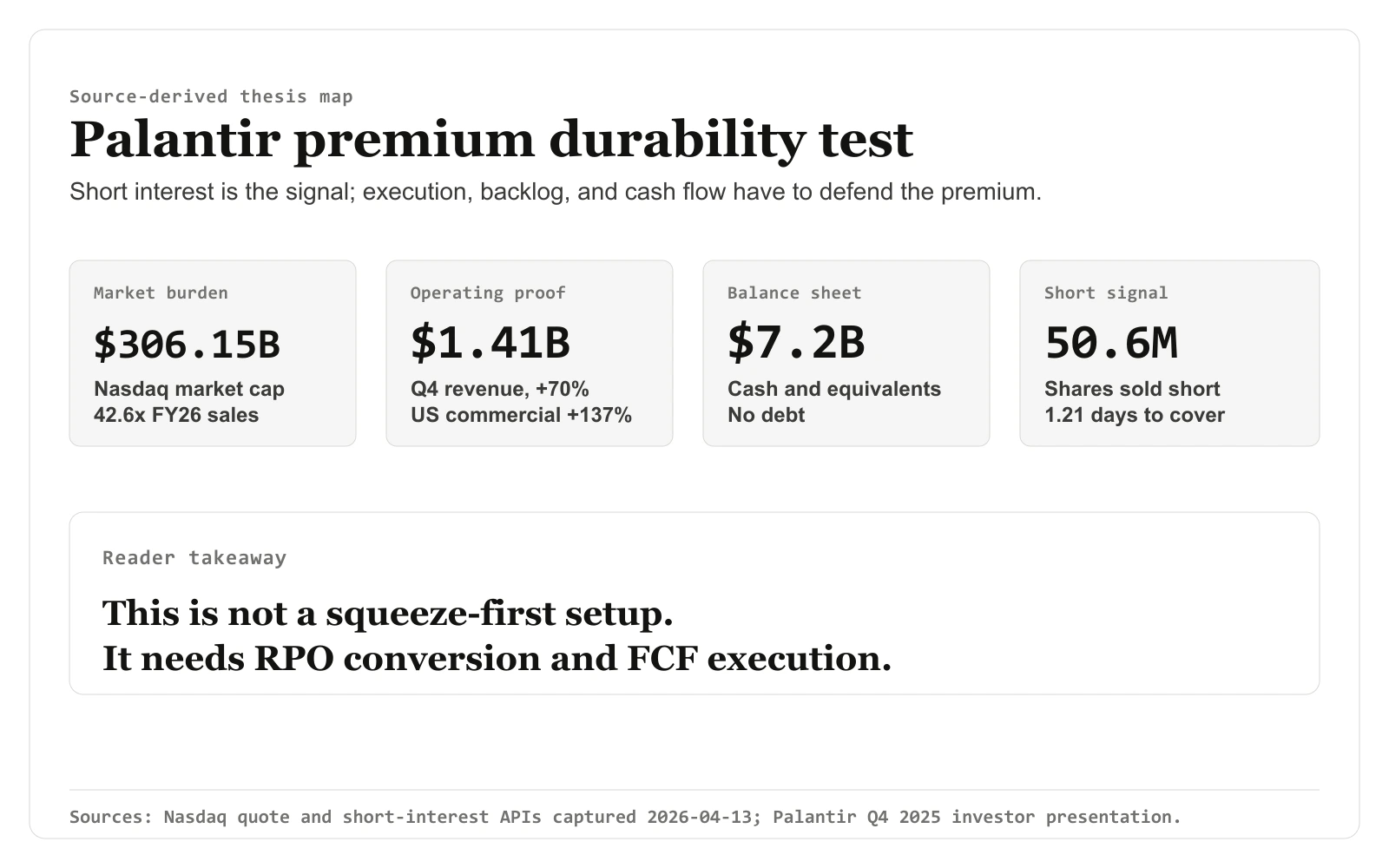What Palantir Stock's Short Interest Actually Says About Its Premium