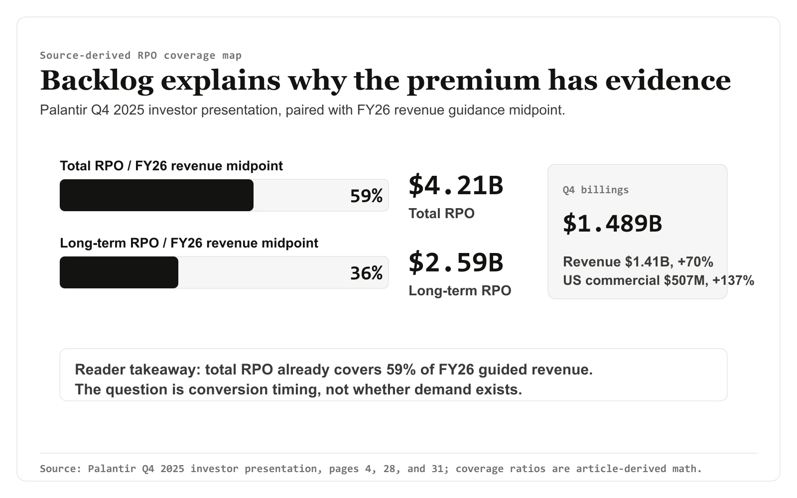 Source-derived Palantir RPO coverage map showing total RPO $4.21B, long-term RPO $2.59B, Q4 billings $1.489B, Q4 revenue $1.41B, total RPO covering 59% of FY26 guided revenue midpoint, and long-term RPO covering 36%