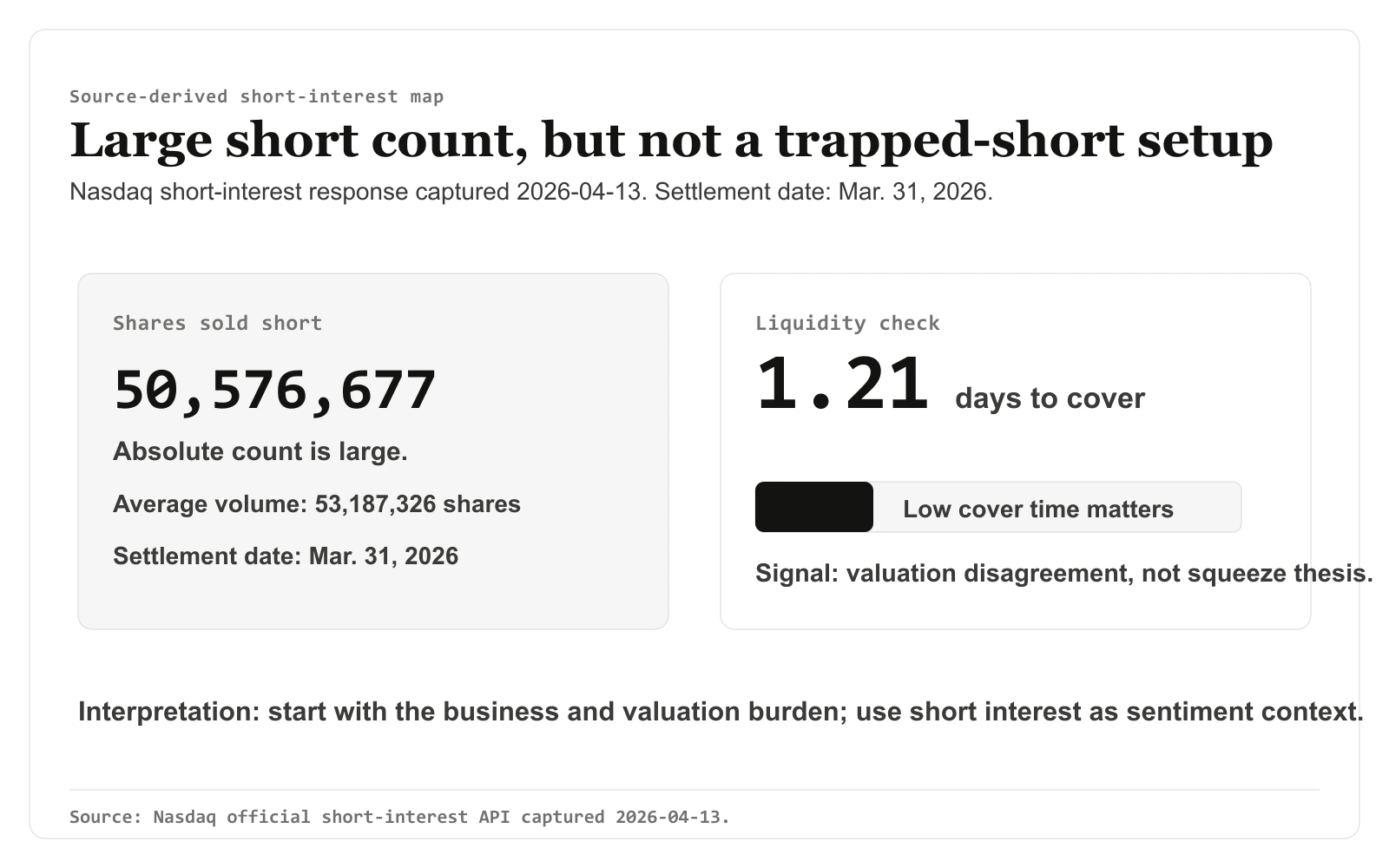 Source-derived Palantir short-interest liquidity map showing 50,576,677 shares sold short, March 31 2026 settlement date, average volume 53,187,326 shares, and 1.21 days to cover