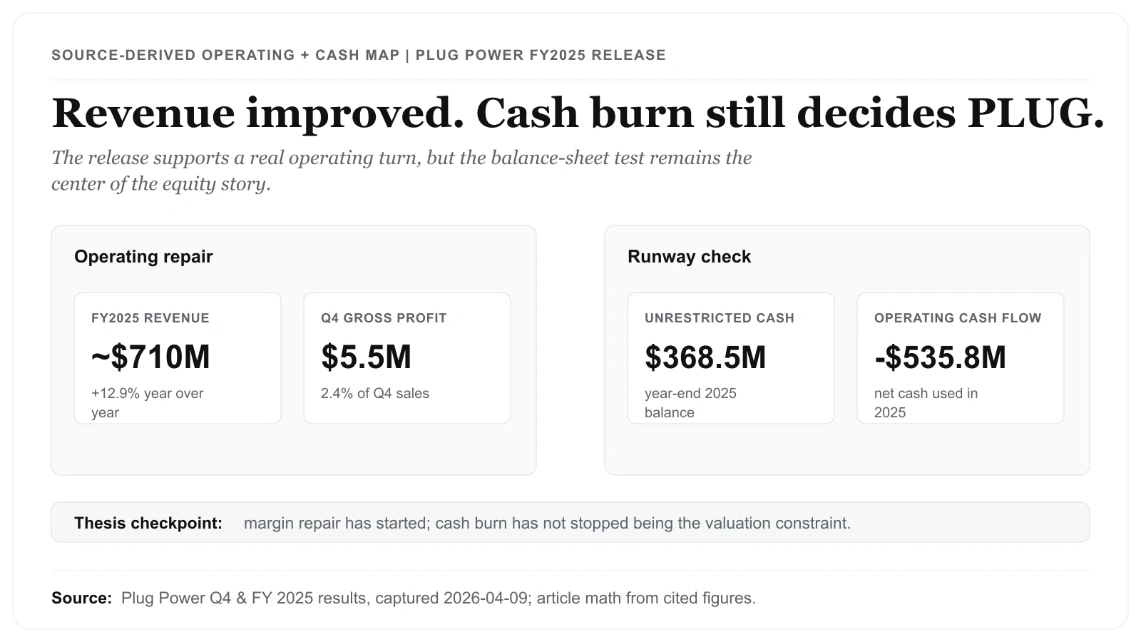 Plug Power's $368.5M Cash Pile Still Outweighs Its Revenue Recovery