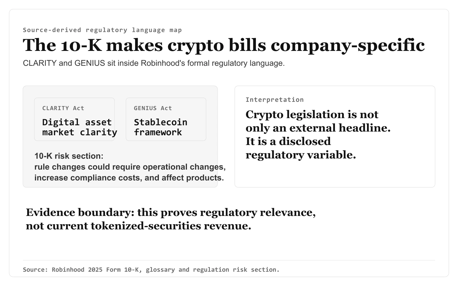 Robinhood 10-K의 CLARITY Act, GENIUS Act, 규제 리스크 언어를 보여주는 출처 기반 지도