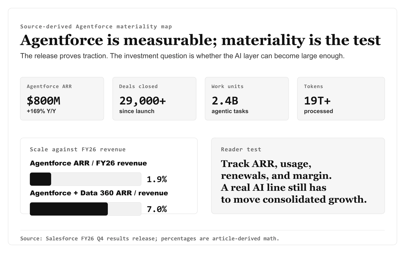 Agentforce ARR과 Agentforce plus Data 360 ARR을 FY26 매출과 비교한 세일즈포스 출처 기반 중요도 지도