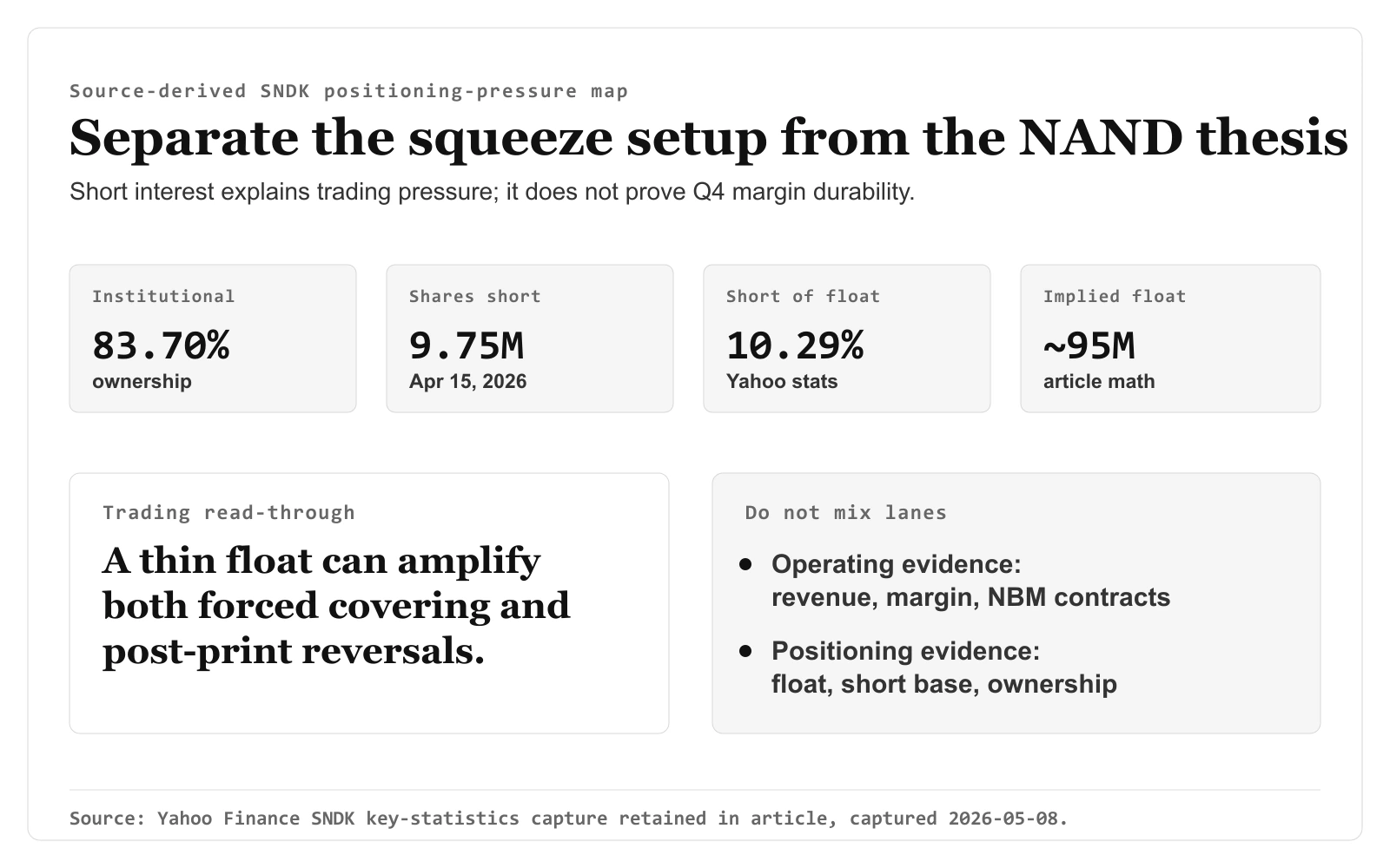 Source-derived SNDK positioning pressure map showing institutional ownership, shares short, short float, and implied float