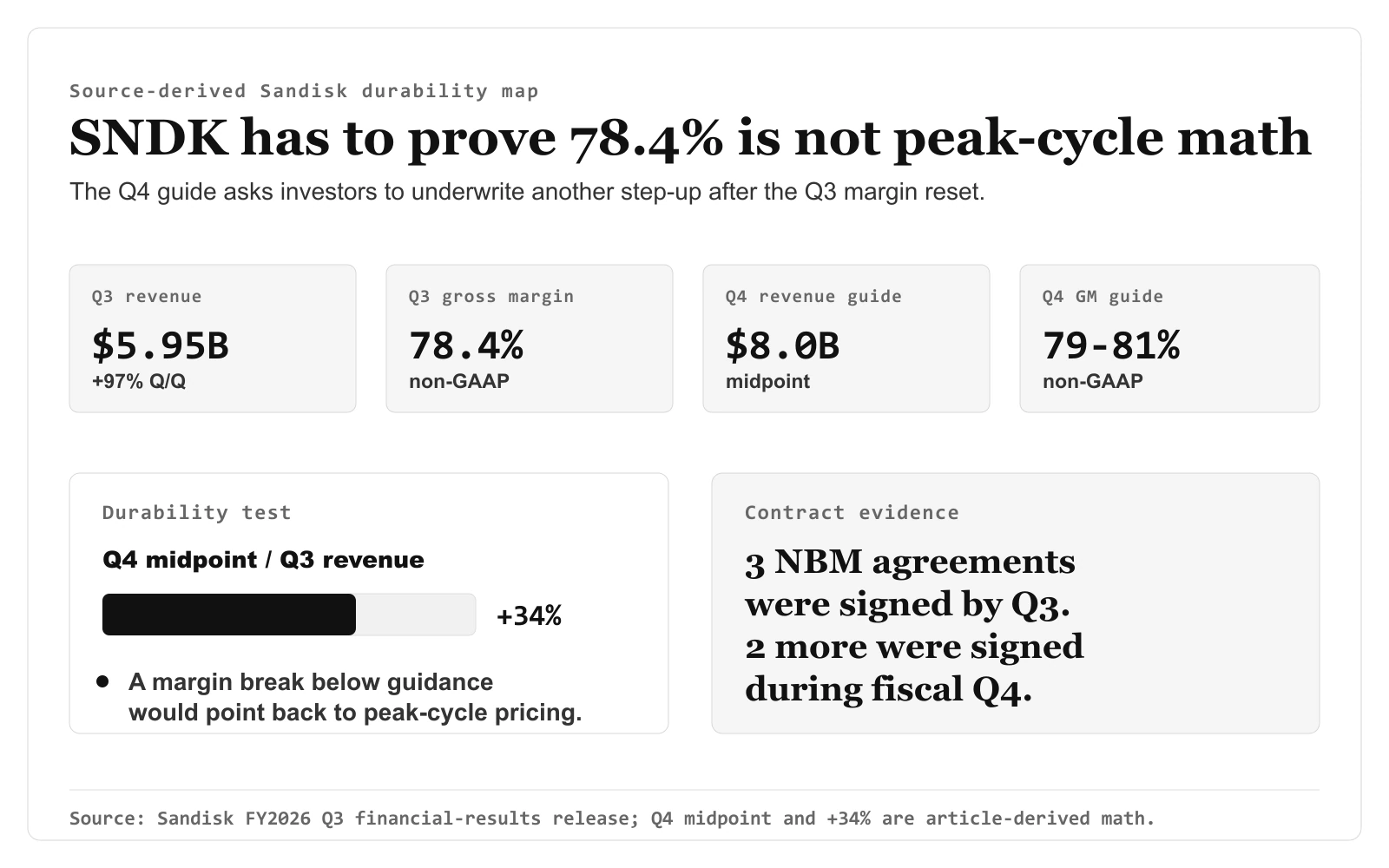 What Sandisk's 78.4% NAND Margin Says About the SNDK Stock Cycle