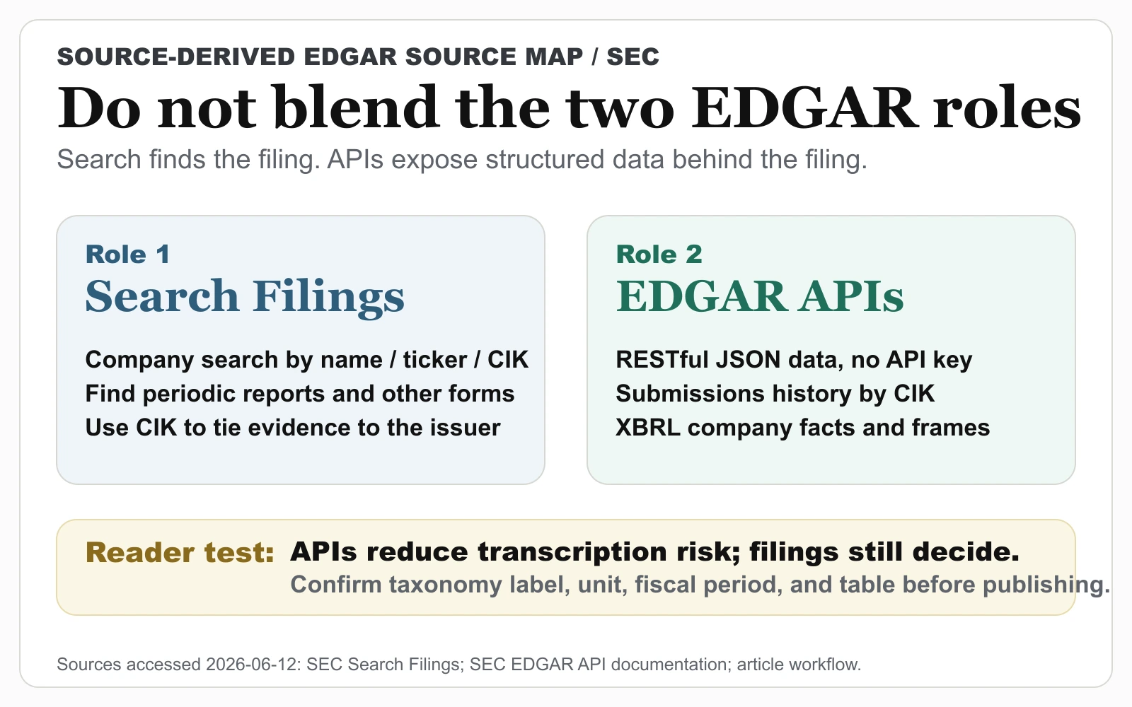 Source-derived EDGAR source map separating SEC Search Filings for issuer and filing lookup from EDGAR APIs for submissions history and XBRL company facts