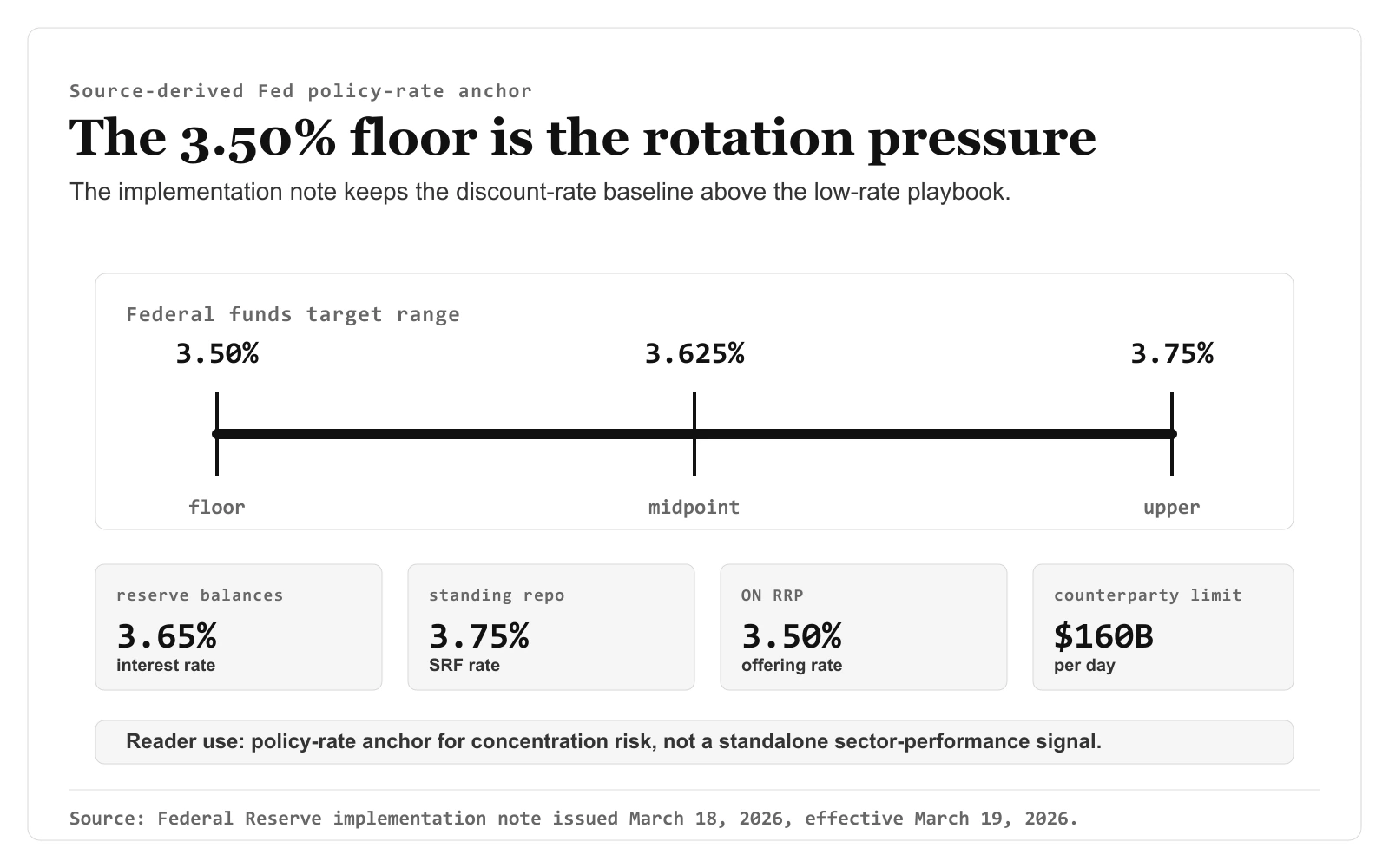 Source-derived Fed policy-rate anchor showing the 3.50% floor, 3.625% midpoint, 3.75% upper bound, reserve balance rate, standing repo rate, ON RRP rate, and counterparty limit