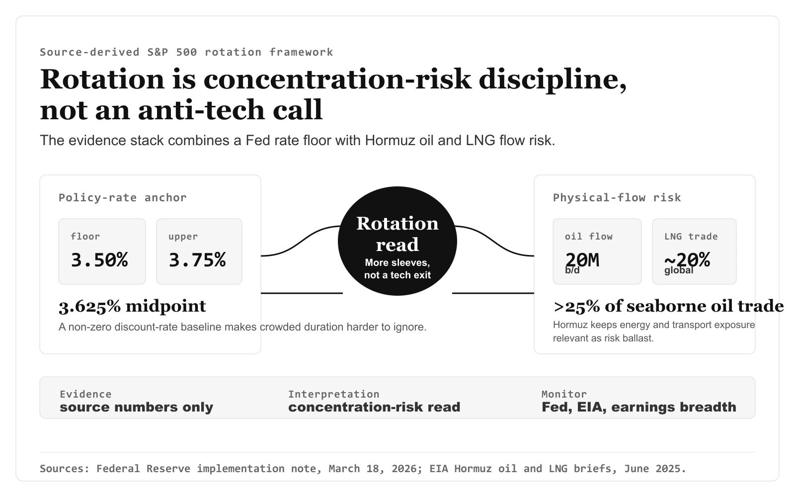 What Higher Rates and Hormuz Risk Say About S&P 500 Sector Rotation