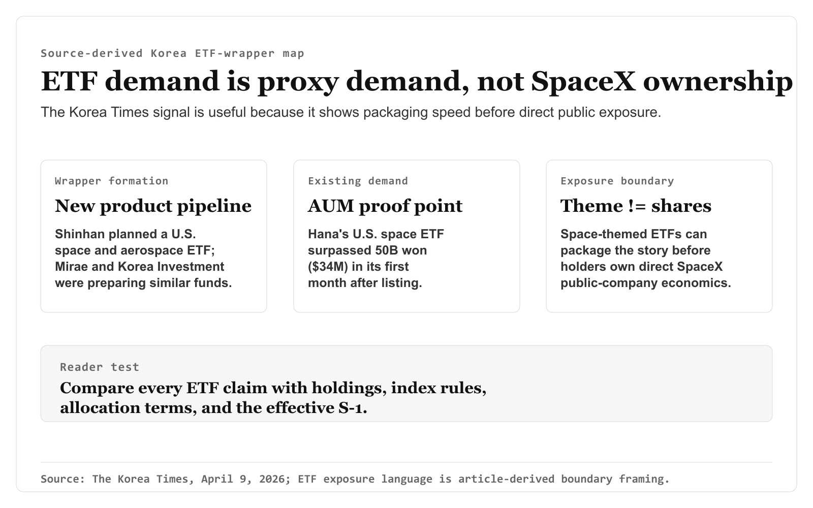 출처 기반 국내 ETF 래퍼 경계 맵: 상품 출시 파이프라인, AUM 근거, ETF 수요와 직접 SpaceX 보유의 차이