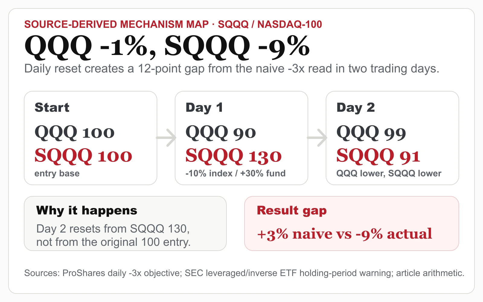 Why SQQQ Can Fall While the NASDAQ-100 Also Falls