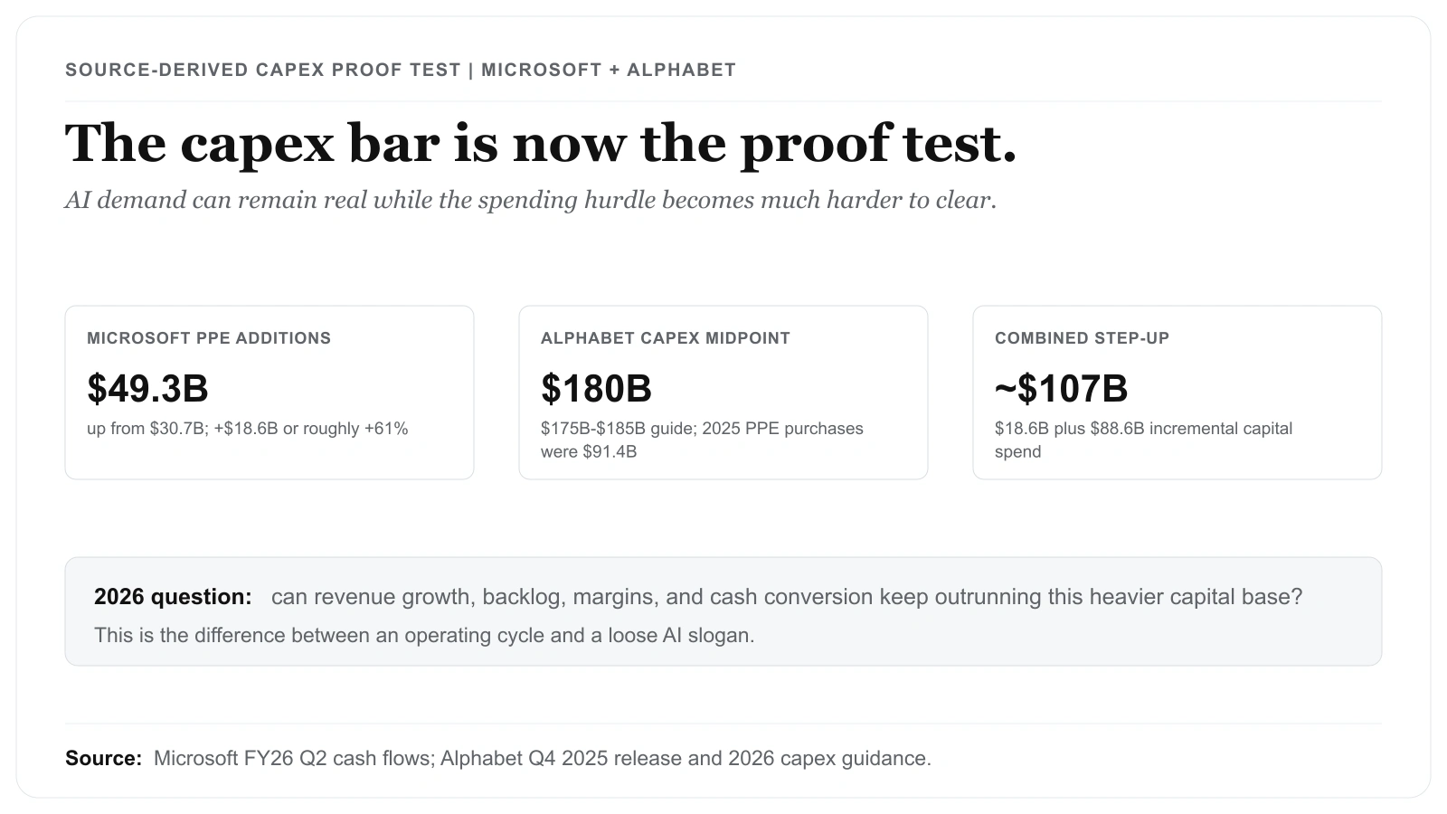 Microsoft PPE additions, Alphabet 2026년 capex midpoint, 두 기업의 incremental capital-spend step-up을 보여주는 출처 기반 capex 검증 맵