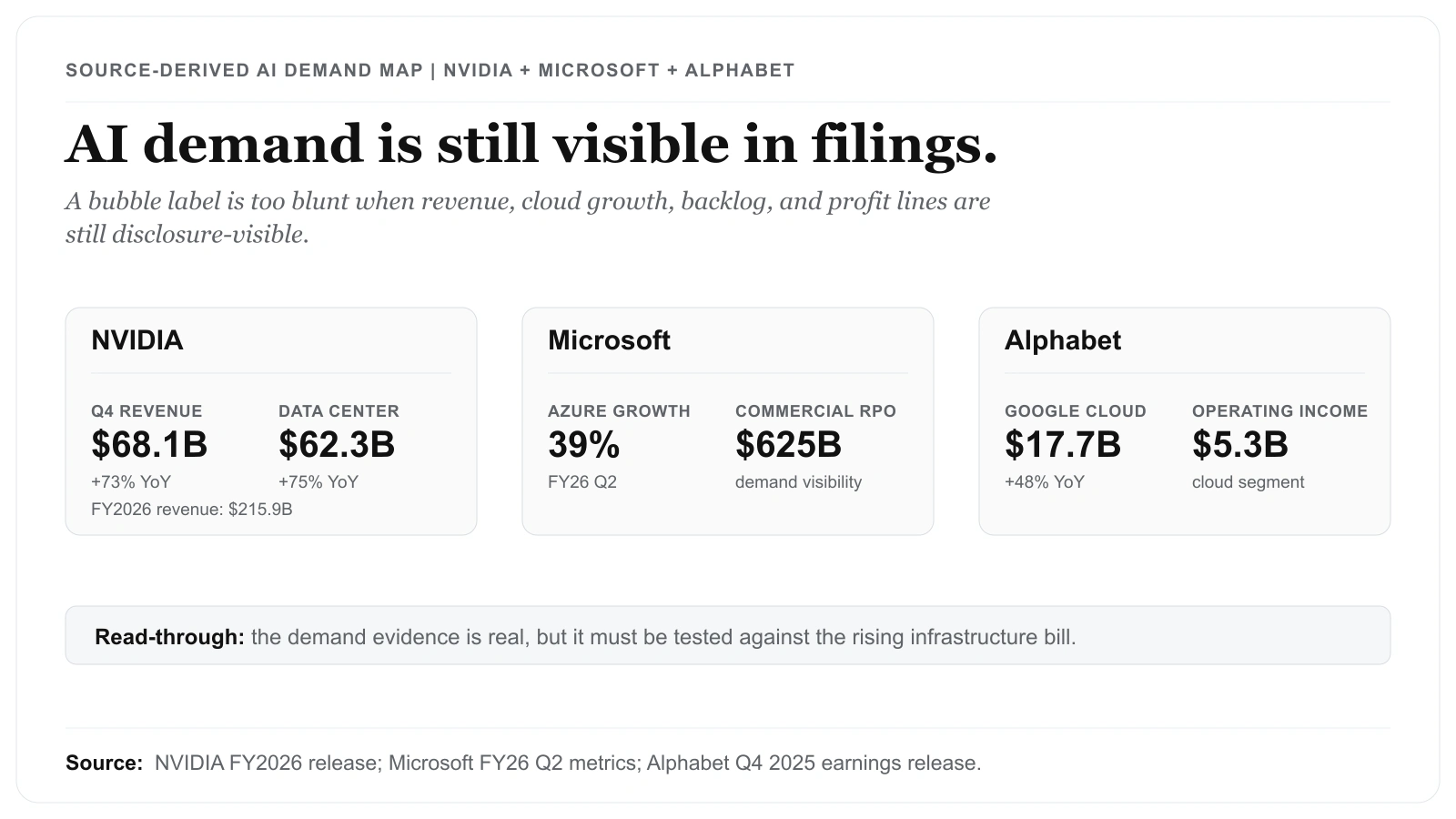 AI Stocks Still Show Real Revenue, but the CapEx Bar Has Risen