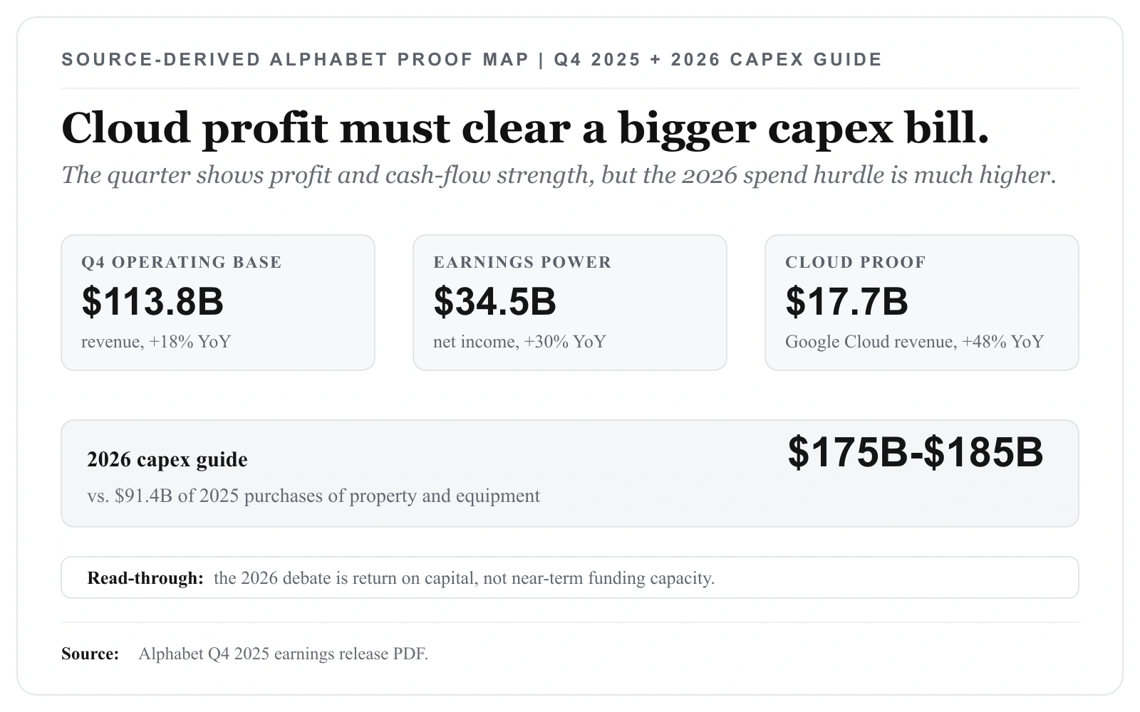 Alphabet's $175 Billion Capex Plan Raises the Bar for Google Cloud (GOOG)