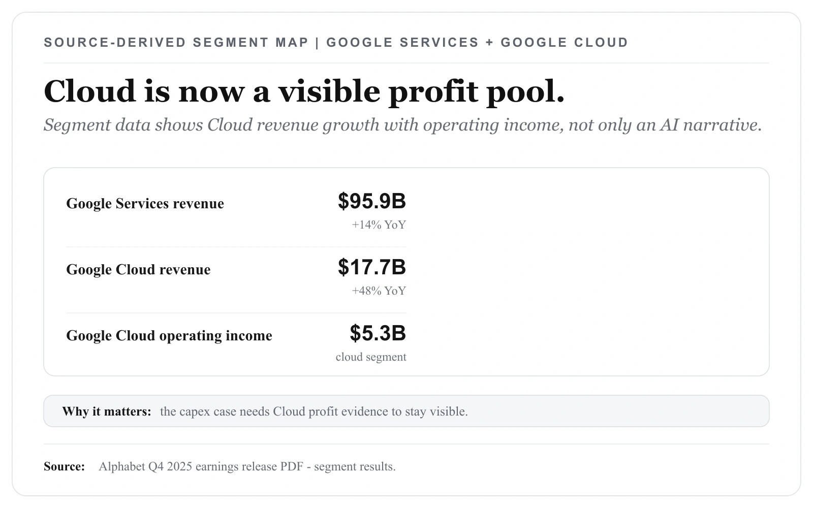 Google Services 매출 $95.9B, Google Cloud 매출 $17.7B, Google Cloud 영업이익 $5.3B를 보여주는 출처 기반 Alphabet 세그먼트 맵