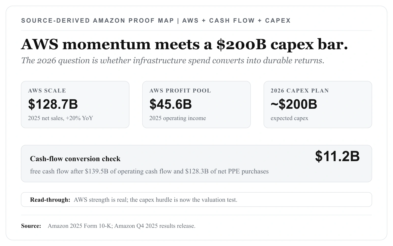Amazon's $200 Billion Capex Bet Is the New Test for AMZN Stock