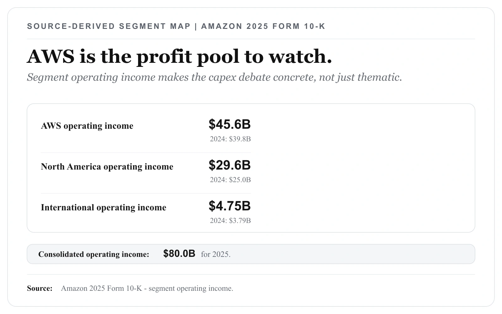 AWS 영업이익 $45.6B, 북미 영업이익 $29.6B, 인터내셔널 영업이익 $4.75B, 연결 영업이익 $80.0B를 보여주는 출처 기반 Amazon 세그먼트 맵