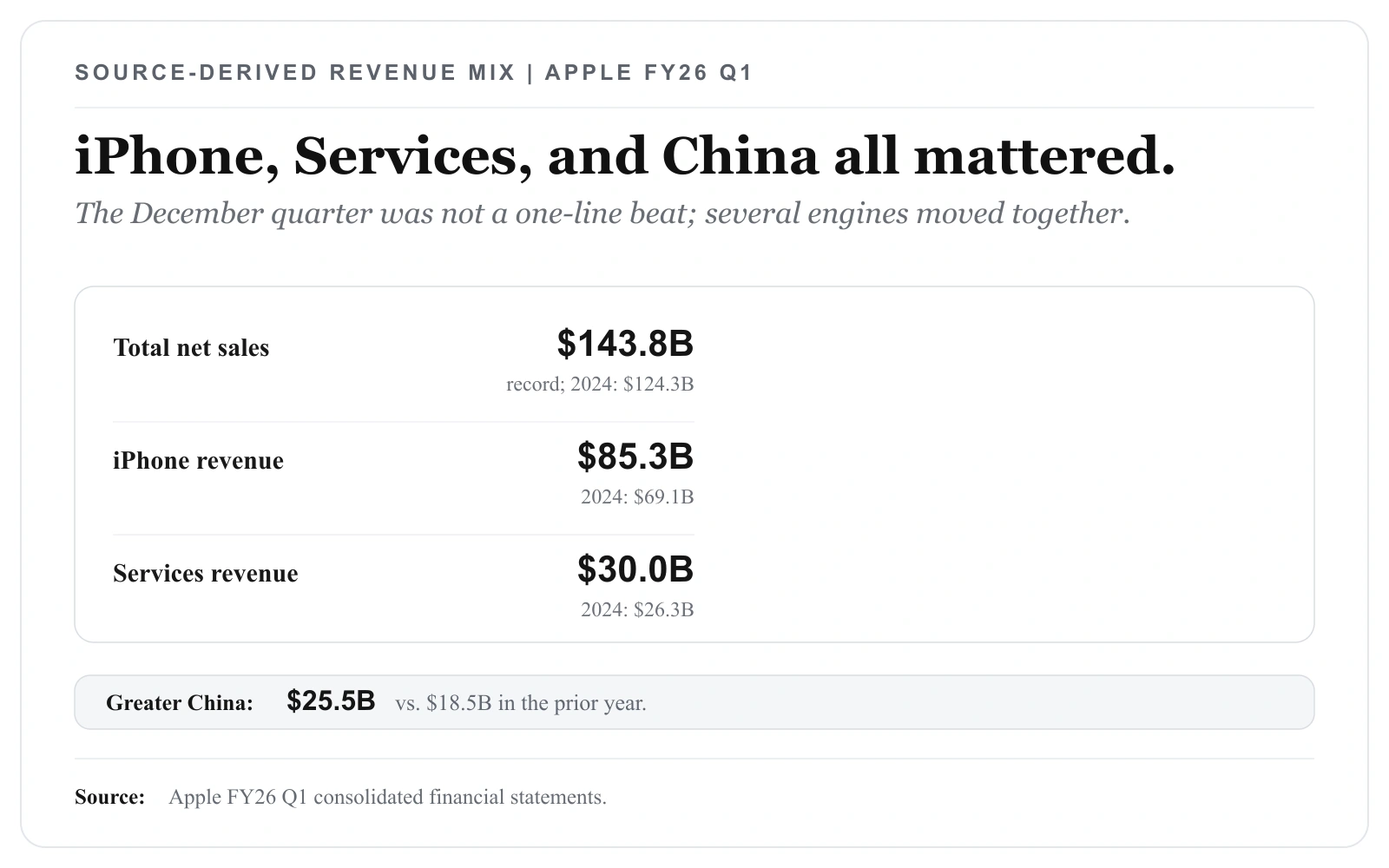 총매출 $143.8B, iPhone 매출 $85.3B, Services 매출 $30.0B, Greater China 매출 $25.5B를 보여주는 출처 기반 Apple 매출 믹스 맵