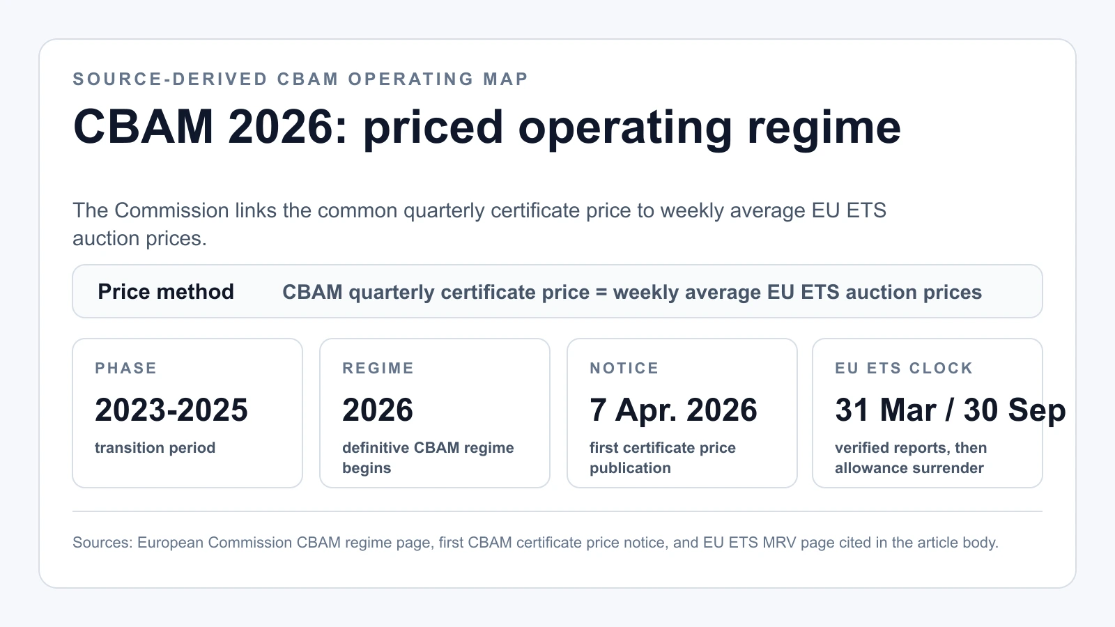 How CBAM Ties Its Certificate Price to the EU ETS Allowance Market