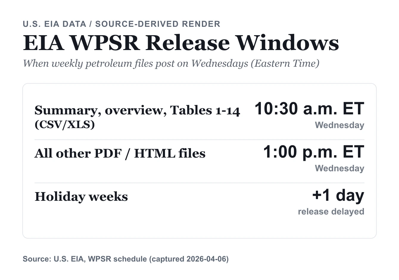 EIA WPSR release windows: 10:30 a.m. and 1:00 p.m. ET on Wednesdays