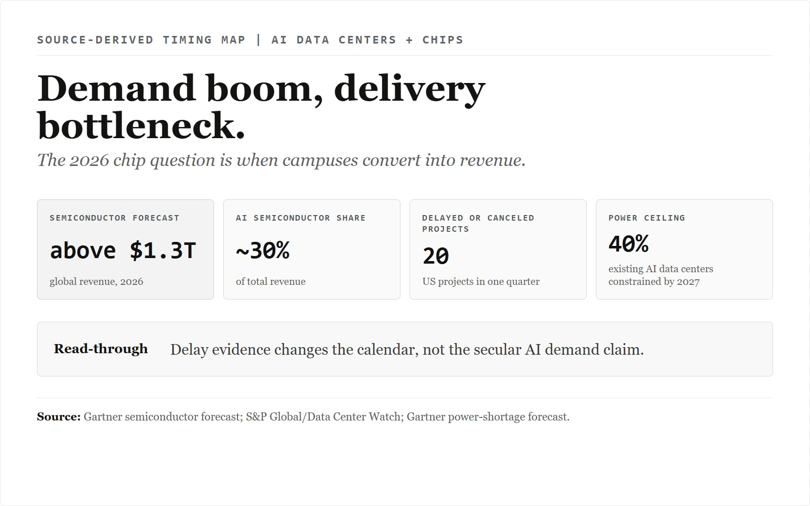 AI Data Center Delays Are a 2026 Chip-Demand Timing Problem, Not a Collapse