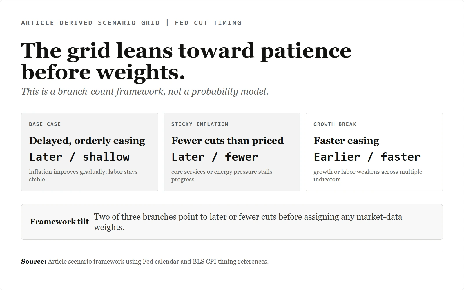 Article-derived Fed cut scenario grid showing base case delayed orderly easing, sticky inflation fewer cuts than priced, growth break faster easing, and two of three branches leaning later or fewer before weights