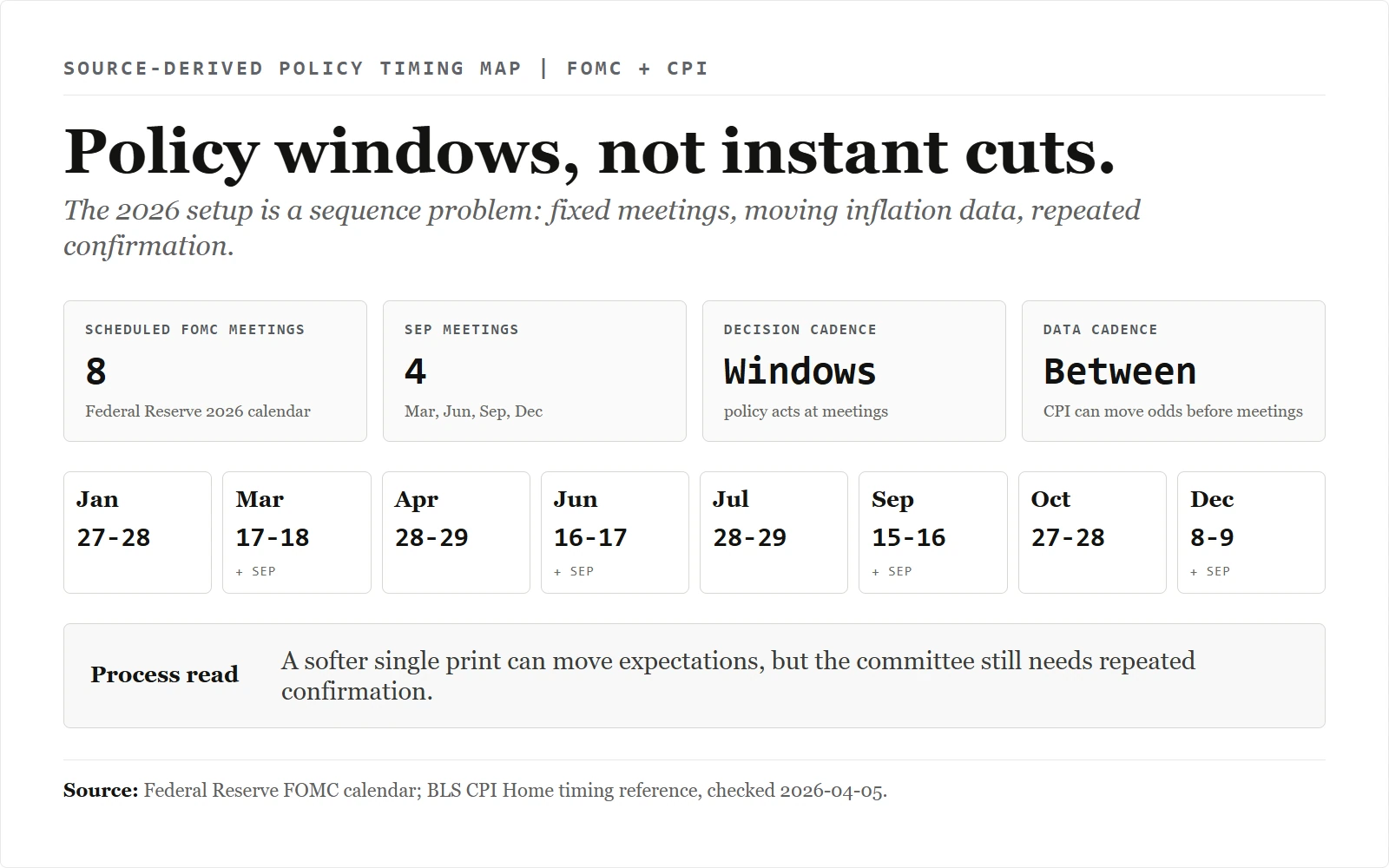 What the 2026 FOMC Calendar Says About When Fed Cuts Can Come